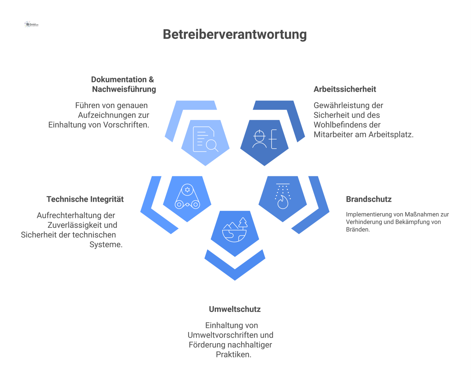 Ein Hub-Diagramm mit dem zentralen Thema Betreiberverantwortung, von dem fünf Bereiche ausgehen: Arbeitssicherheit, Brandschutz, Umweltschutz, technische Integrität und Dokumentation.