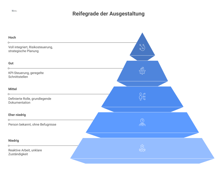 Stufendiagramm: Reifegrade der Ausgestaltung Horizontales Stufendiagramm, das fünf Reifegrade der Ausgestaltung zeigt, von niedrig (reaktive Arbeit) bis hoch (voll integriert und strategische Planung).