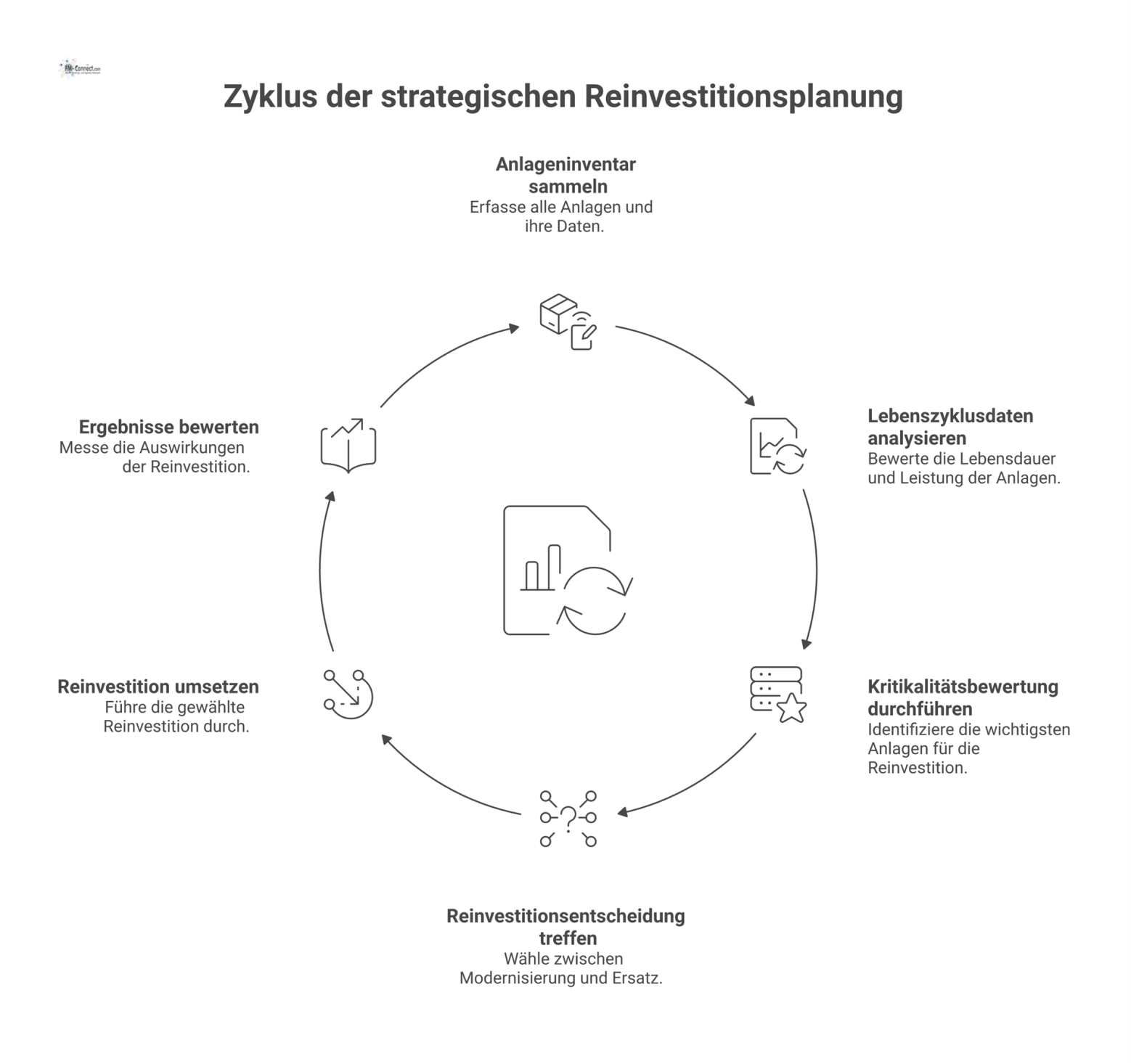 Ein Flussdiagramm zur strategischen Reinvestitionsplanung, das den Entscheidungsprozess zwischen Modernisierung oder Ersatz unter Berücksichtigung von Wirtschaftlichkeit und Nachhaltigkeit darstellt.