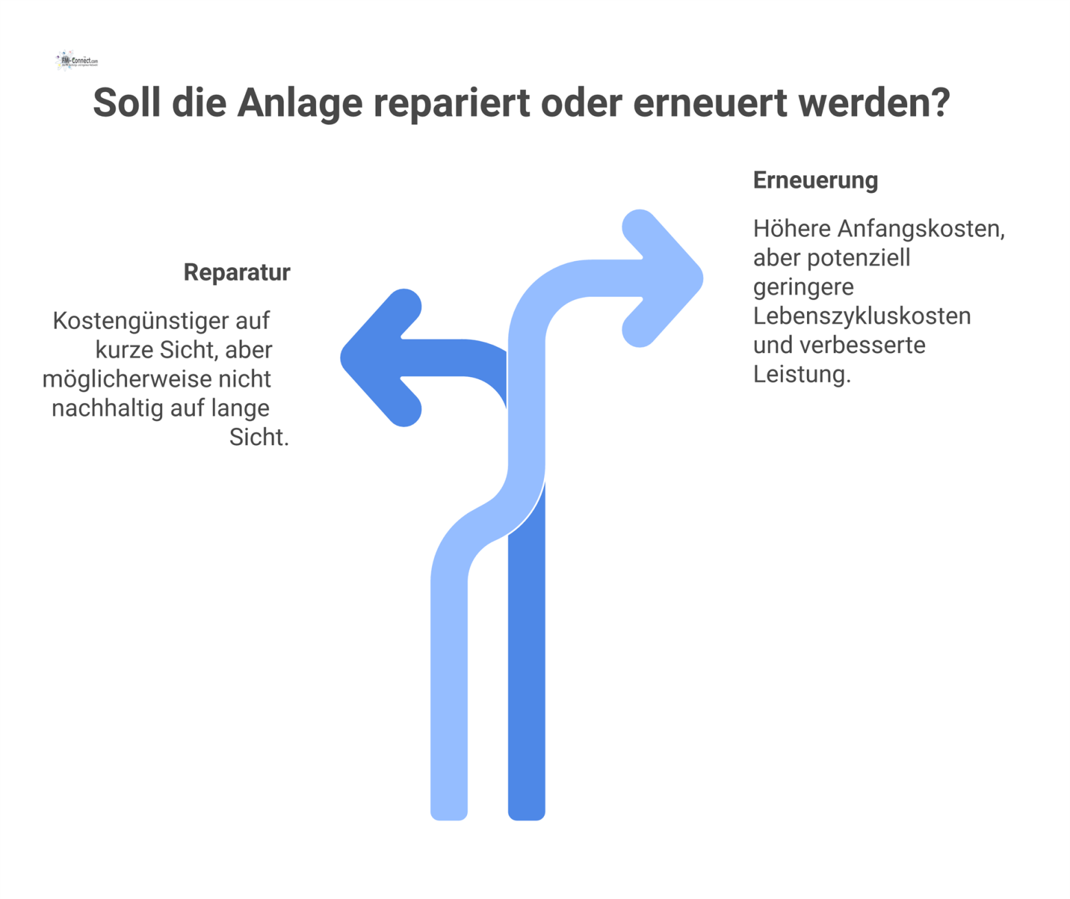 Flussdiagramm zur strategischen Entscheidung zwischen Reparatur und Erneuerung einer Anlage basierend auf Anlagenzustand, Lebenszykluskosten und betrieblichem Risiko. 