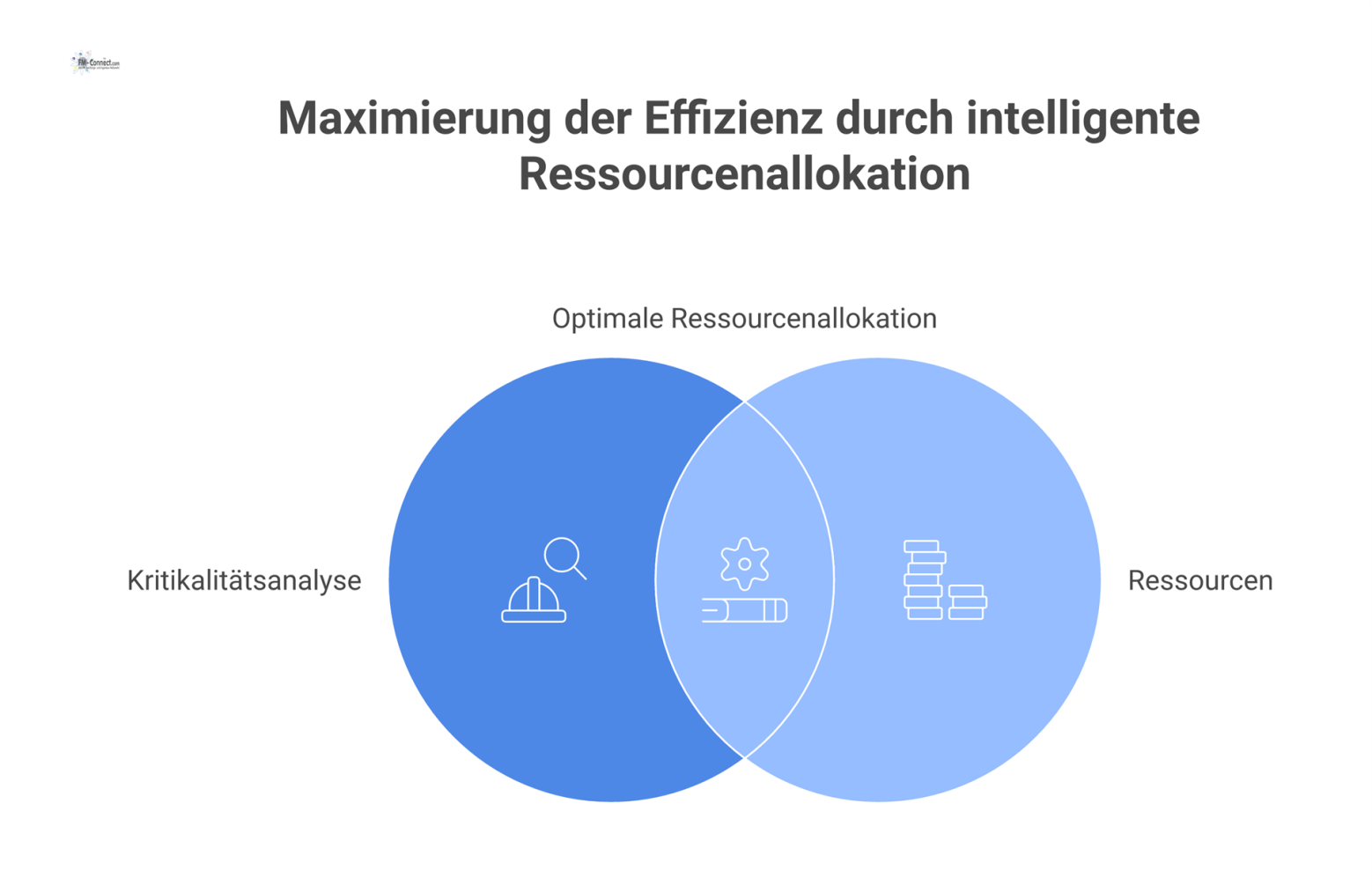 Ein Trichter namens „Kritikalitätsanalyse“ bündelt Ressourcen wie Budget und Personal auf wenige, stabil leuchtende kritische Systeme. 