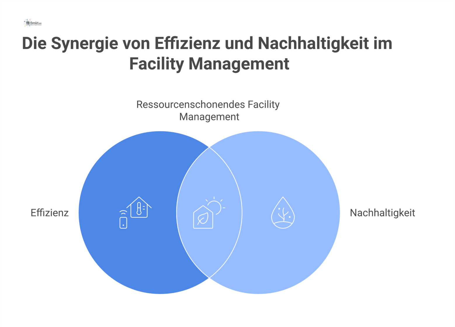 Infografik zur Schlüsselrolle des Technischen Facility Managements (TFM) für Klimaziele durch einen Kreislauf aus Monitoring, Analyse und Optimierung.