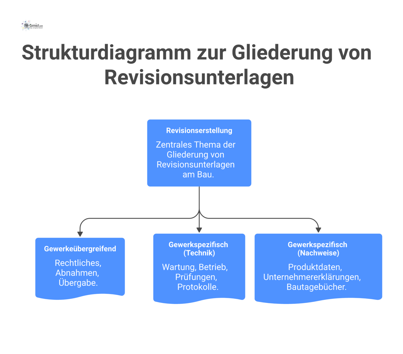 Strukturdiagramm zur Revisionserstellung, das sich in die drei Hauptäste gewerkeübergreifend, gewerkspezifische Technik und gewerkspezifische Nachweise aufteilt.