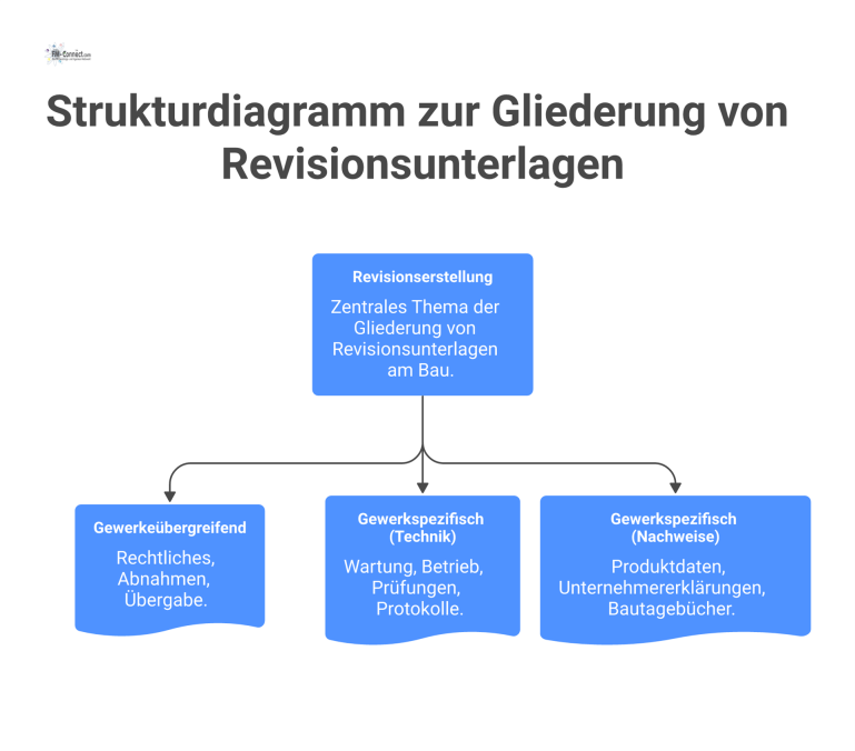 Strukturdiagramm zur Gliederung von Revisionsunterlagen Strukturdiagramm zur Revisionserstellung, das sich in die drei Hauptäste gewerkeübergreifend, gewerkspezifische Technik und gewerkspezifische Nachweise aufteilt.