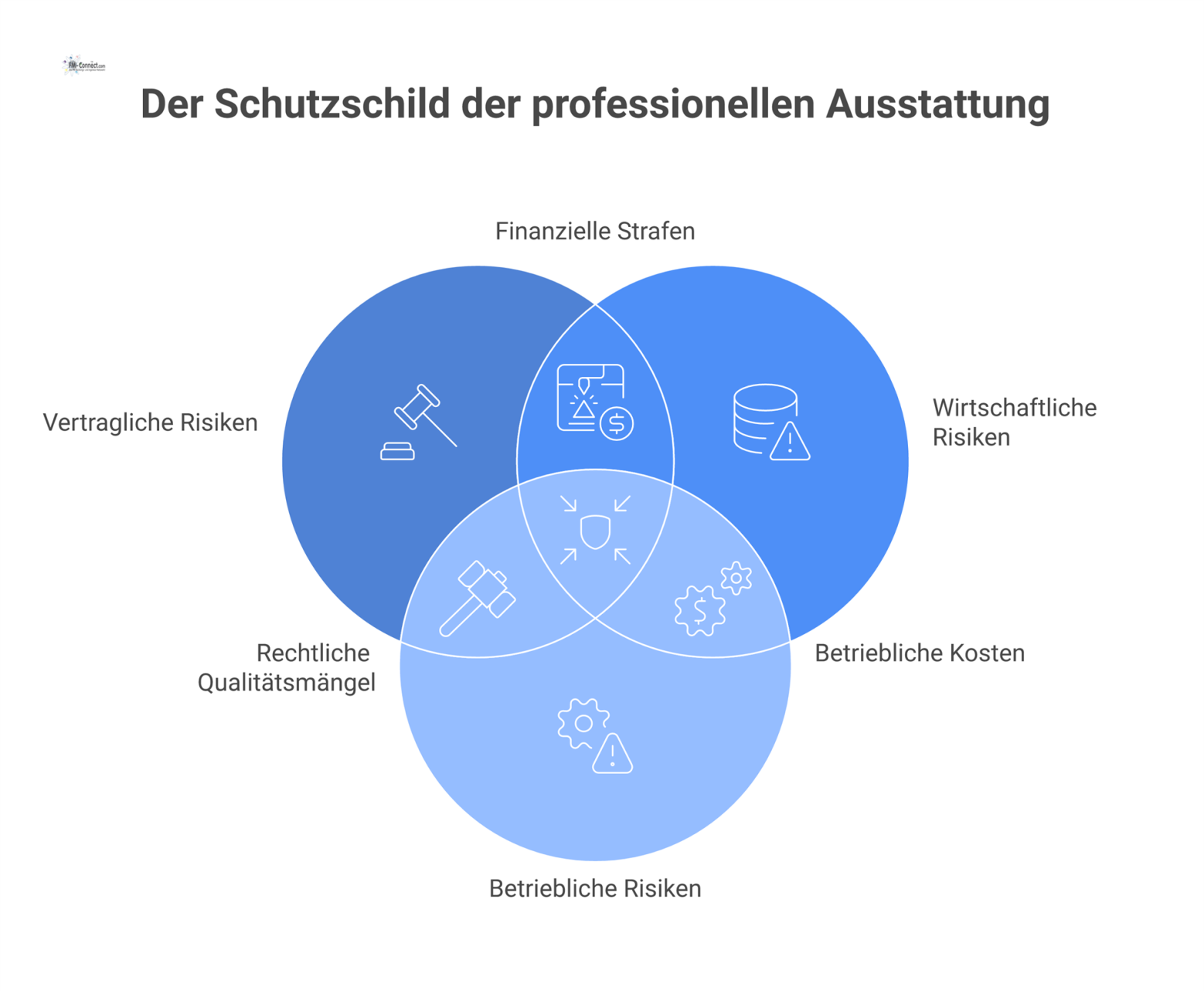 Infografik eines Schutzschildes, das für professionelle Ausstattung steht und Pfeile abwehrt, die vertragliche, wirtschaftliche und betriebliche Risiken symbolisieren.