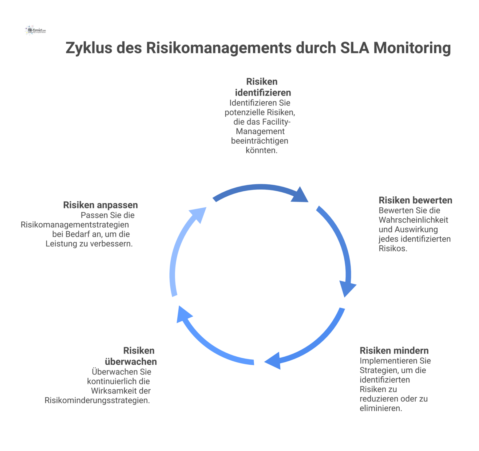 Ein Schutzschild mit der Aufschrift 'SLA & Performance Monitoring' wehrt Pfeile mit rechtlichen, finanziellen und betrieblichen Risiken ab.
