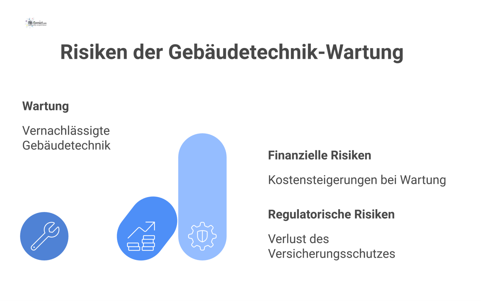 Infografik zu Risiken der Gebäudetechnik-Wartung, die finanzielle Risiken durch Herstellerbindung und regulatorische Risiken durch strenge Prüfpflichten aufzeigt.