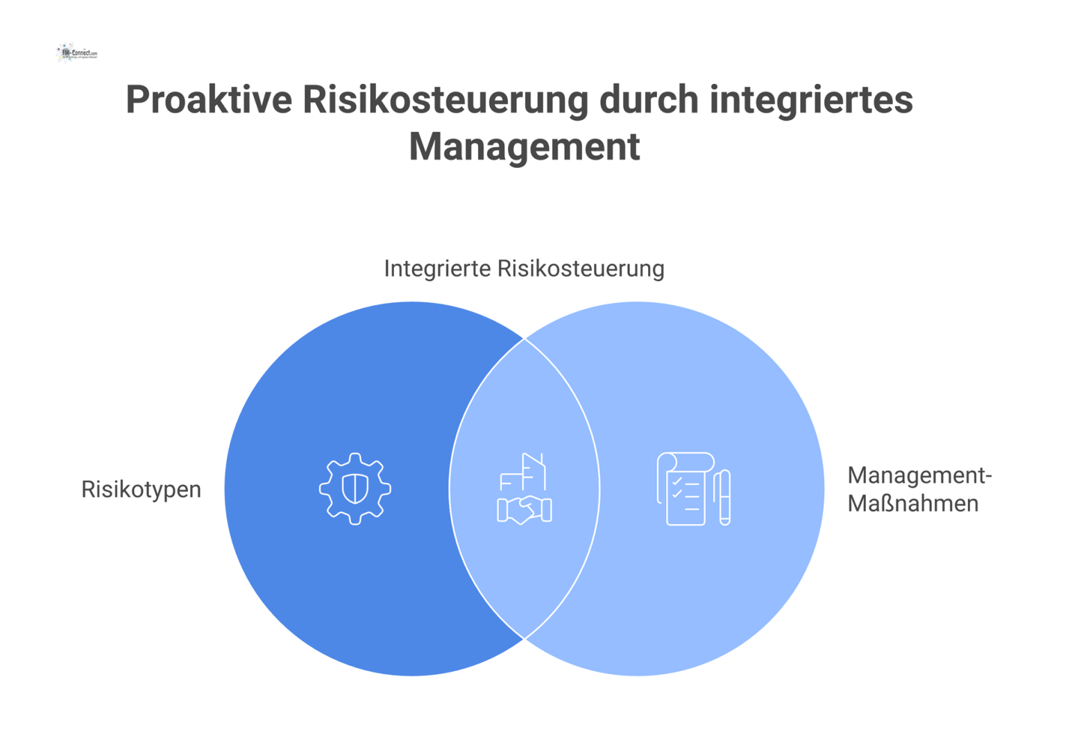 Diagramm zum Risikomanagement, das einen Verantwortungsrahmen zur Steuerung von fünf Risikotypen und deren zugehörigen Management-Maßnahmen visualisiert. 