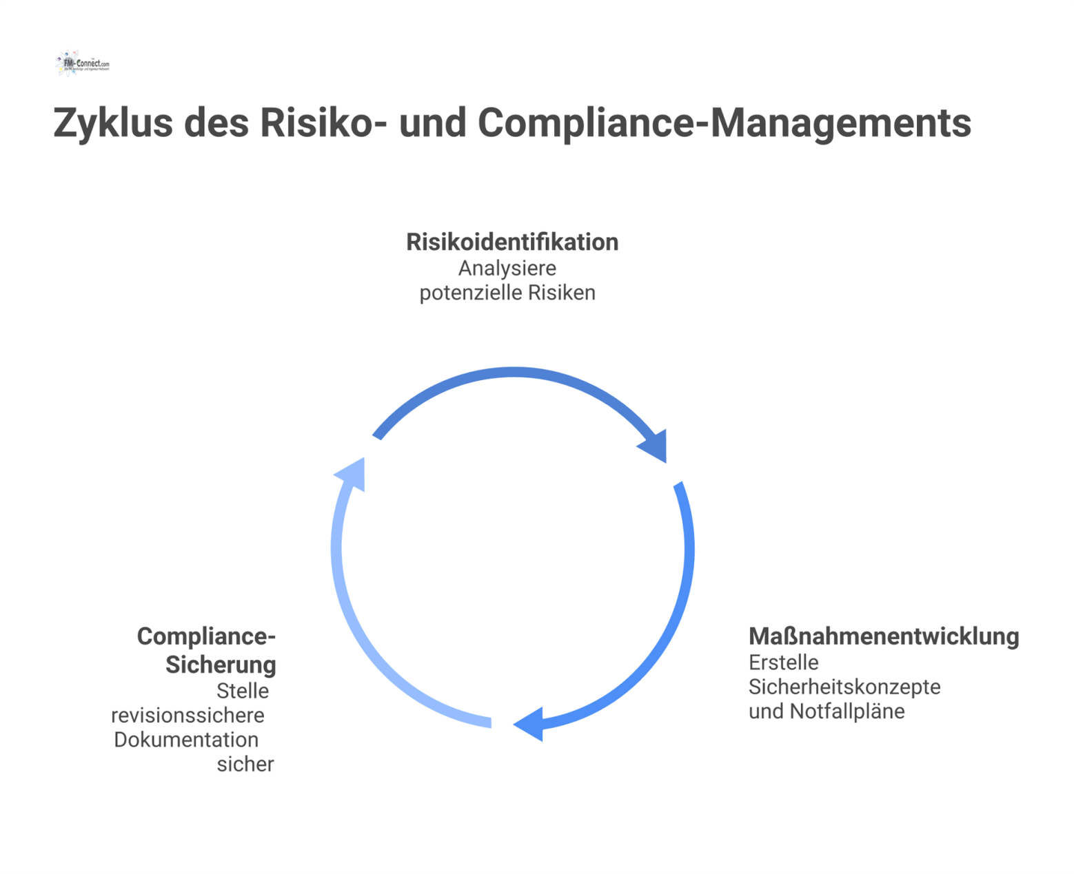 Ein lineares Flussdiagramm zeigt den Prozess des Risiko- und Compliance-Managements in drei Phasen mit Icons für Analyse, Plan und Dokument. 