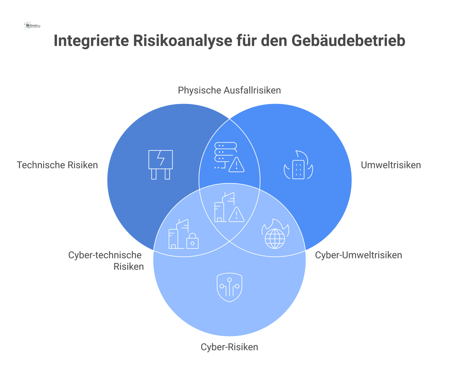 Diagramm einer Risikoanalyse, bei der ein Gebäude von Pfeilen aus den Kategorien technische, Umwelt- und Cyber-Risiken bedroht wird.