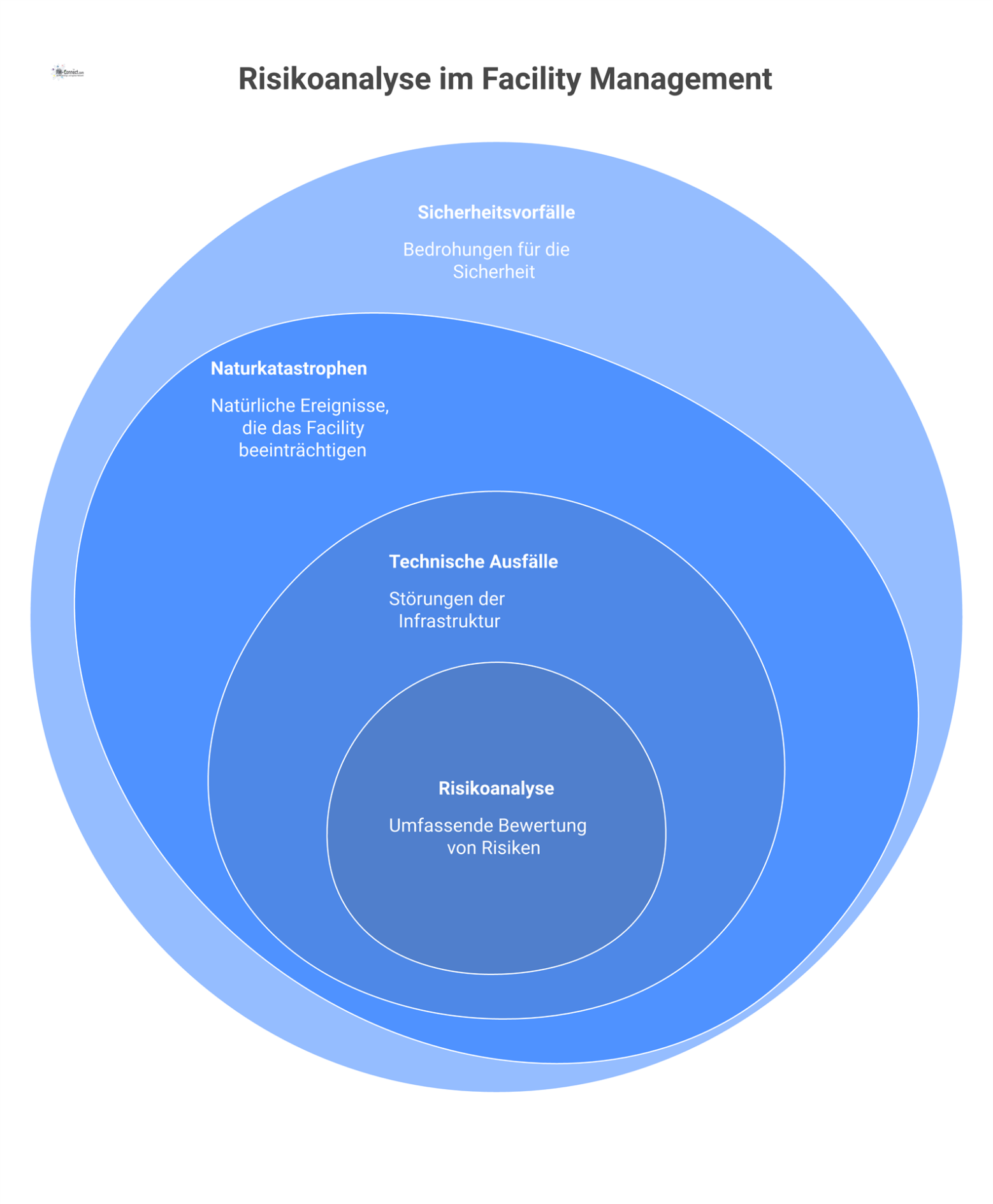 Risikomatrix für Facility Management, die technische Ausfälle, Naturkatastrophen und Sicherheitsvorfälle anhand von Eintrittswahrscheinlichkeit und Auswirkung bewertet.
