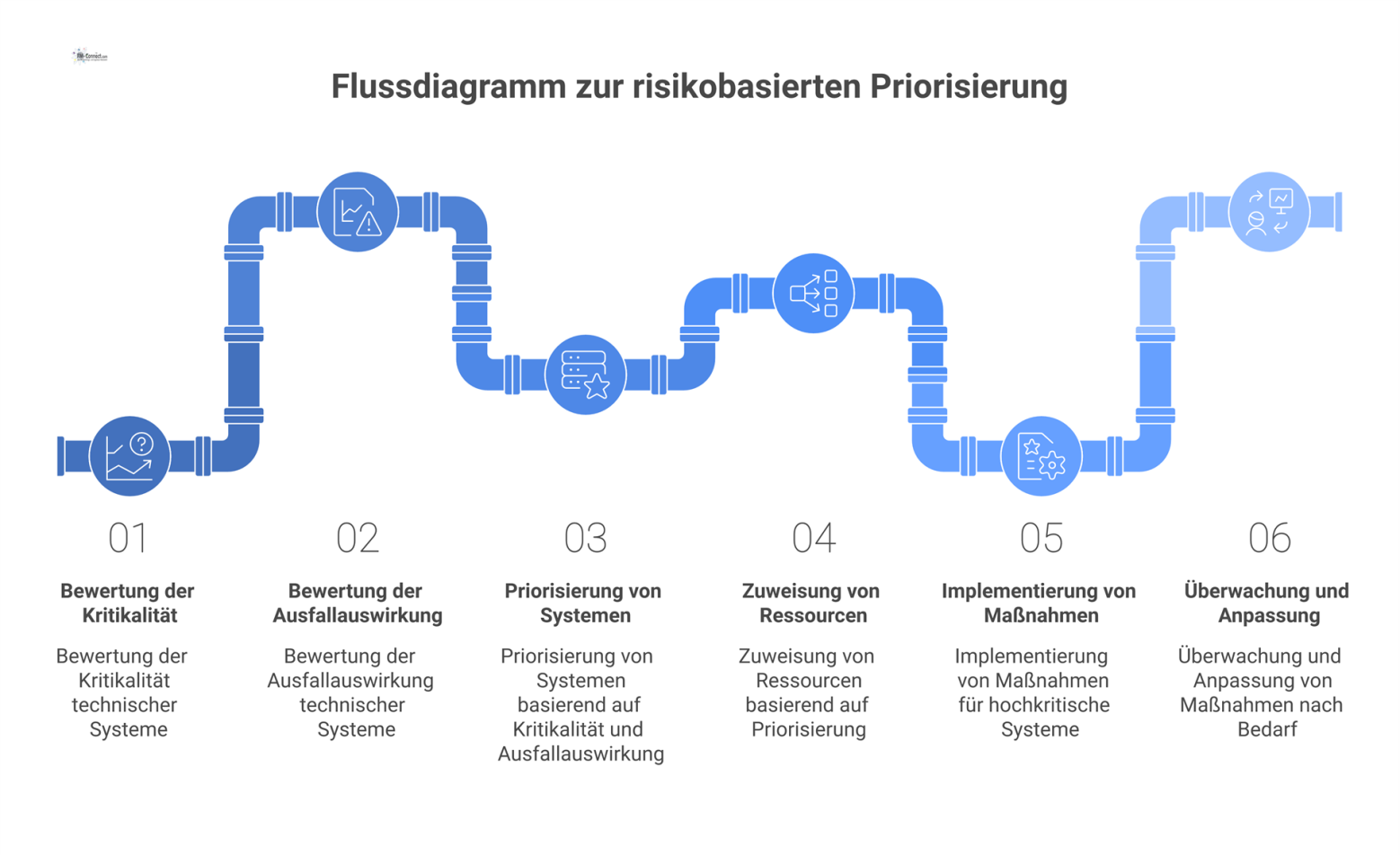 Flussdiagramm, das die risikobasierte Priorisierung technischer Systeme nach Kritikalität und Ausfallauswirkung bewertet und entsprechende priorisierte Maßnahmen ableitet.