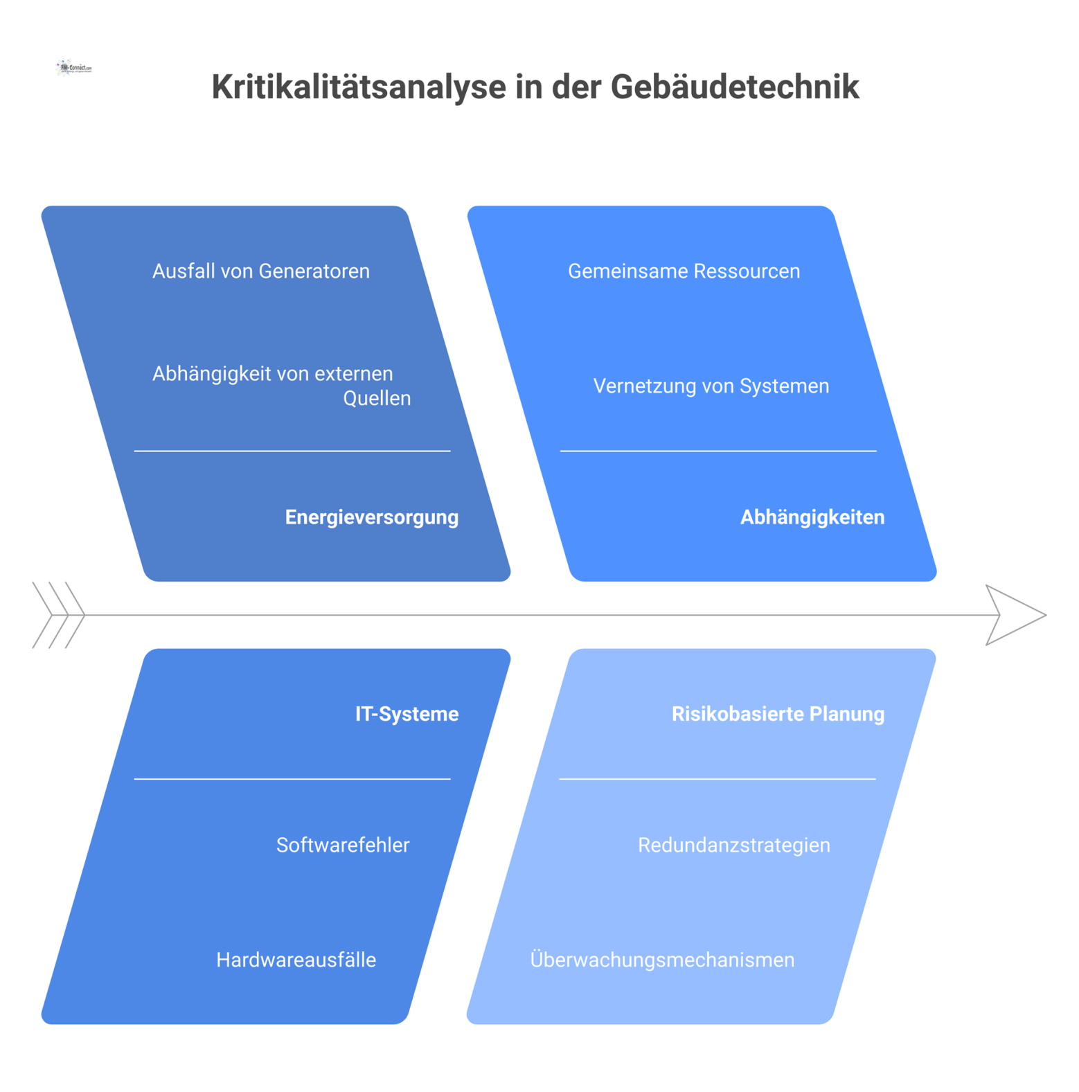 Diagramm der Kritikalitätsanalyse in der Gebäudetechnik, das vernetzte Systeme wie Energie und IT sowie deren kritische Abhängigkeiten visualisiert. 