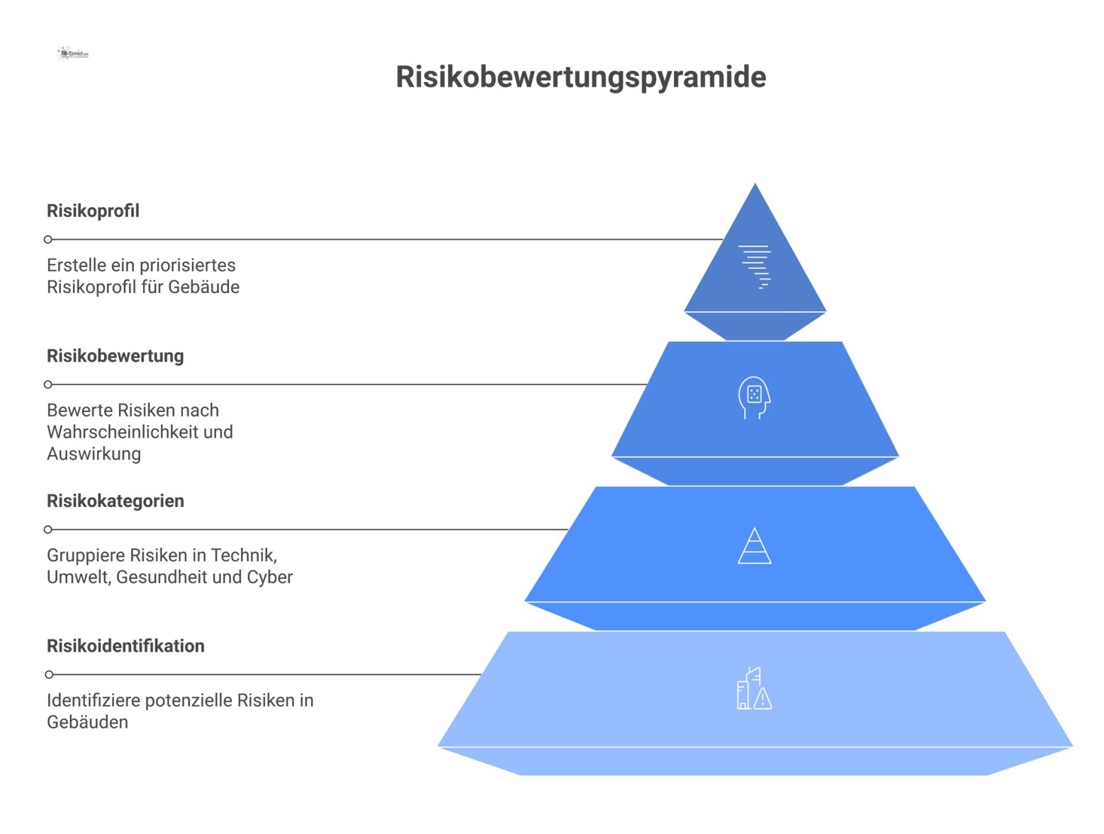 Infografik einer Risikomatrix, die vier Gebäuderisiken nach Eintrittswahrscheinlichkeit und Auswirkung bewertet, um ein klares Risikoprofil zu erstellen. 