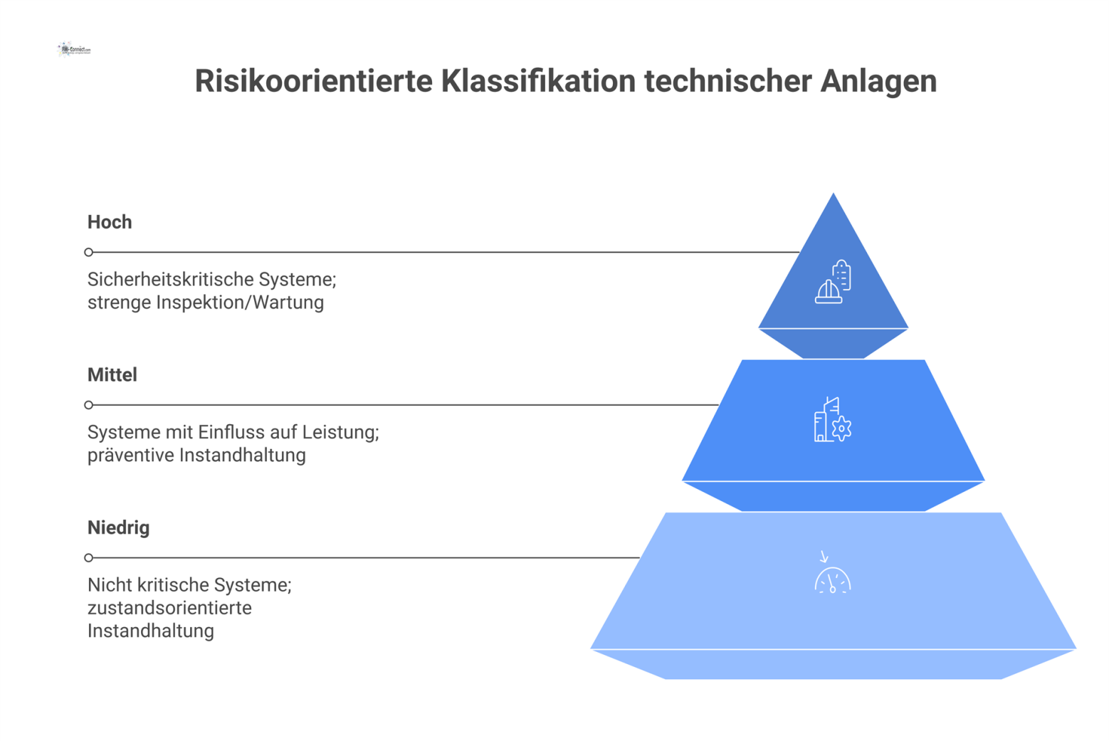 Hierarchisches Diagramm, das technische Anlagen in drei Risikostufen – hoch, mittel, niedrig – mit den jeweiligen betrieblichen Maßnahmen einteilt.