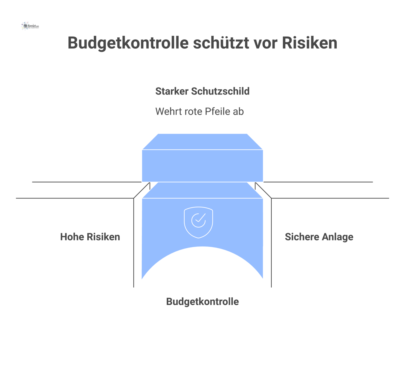 Ein Schutzschild 'Budgetkontrolle' wehrt rote Pfeile mit Risiken wie Kosteneskalation ab und schützt eine Industrieanlage im Hintergrund. 