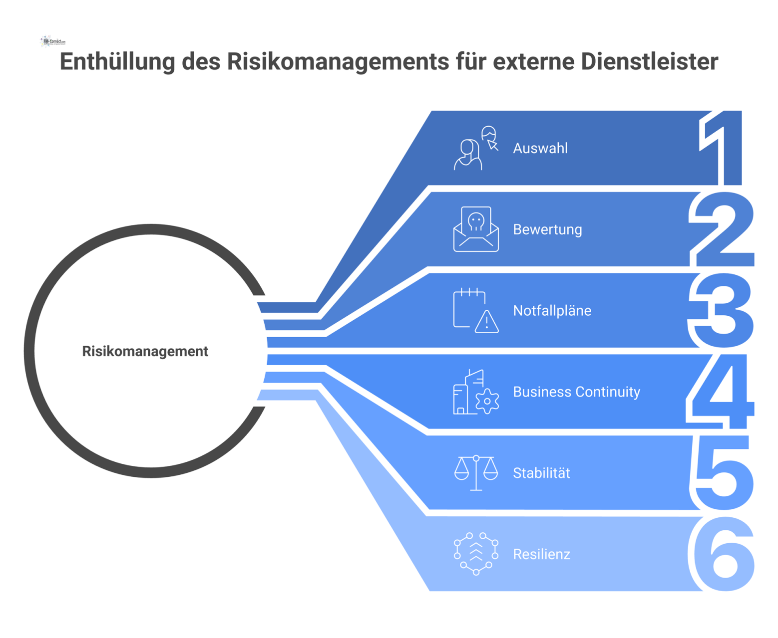 Infografik zeigt ein Gebäude, bedroht von Risikopfeilen externer Dienstleister, geschützt durch einen Management-Ring mit Kontrollmechanismen zur Sicherung des Betriebs.