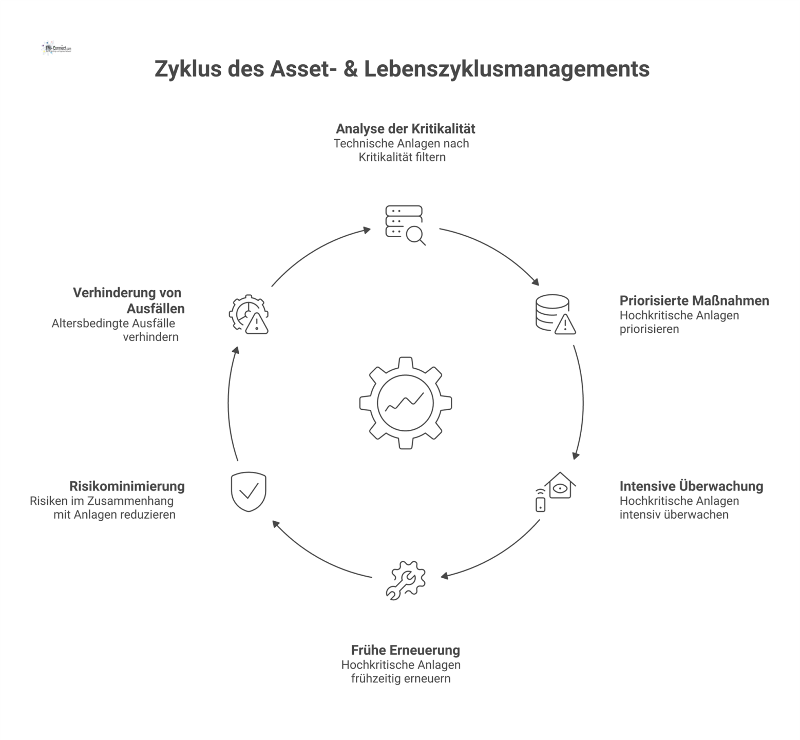 Prozessdiagramm zum Asset-Management, das technische Anlagen nach Kritikalität filtert und priorisierte Maßnahmen wie intensive Überwachung zur Risikominimierung aufzeigt. 