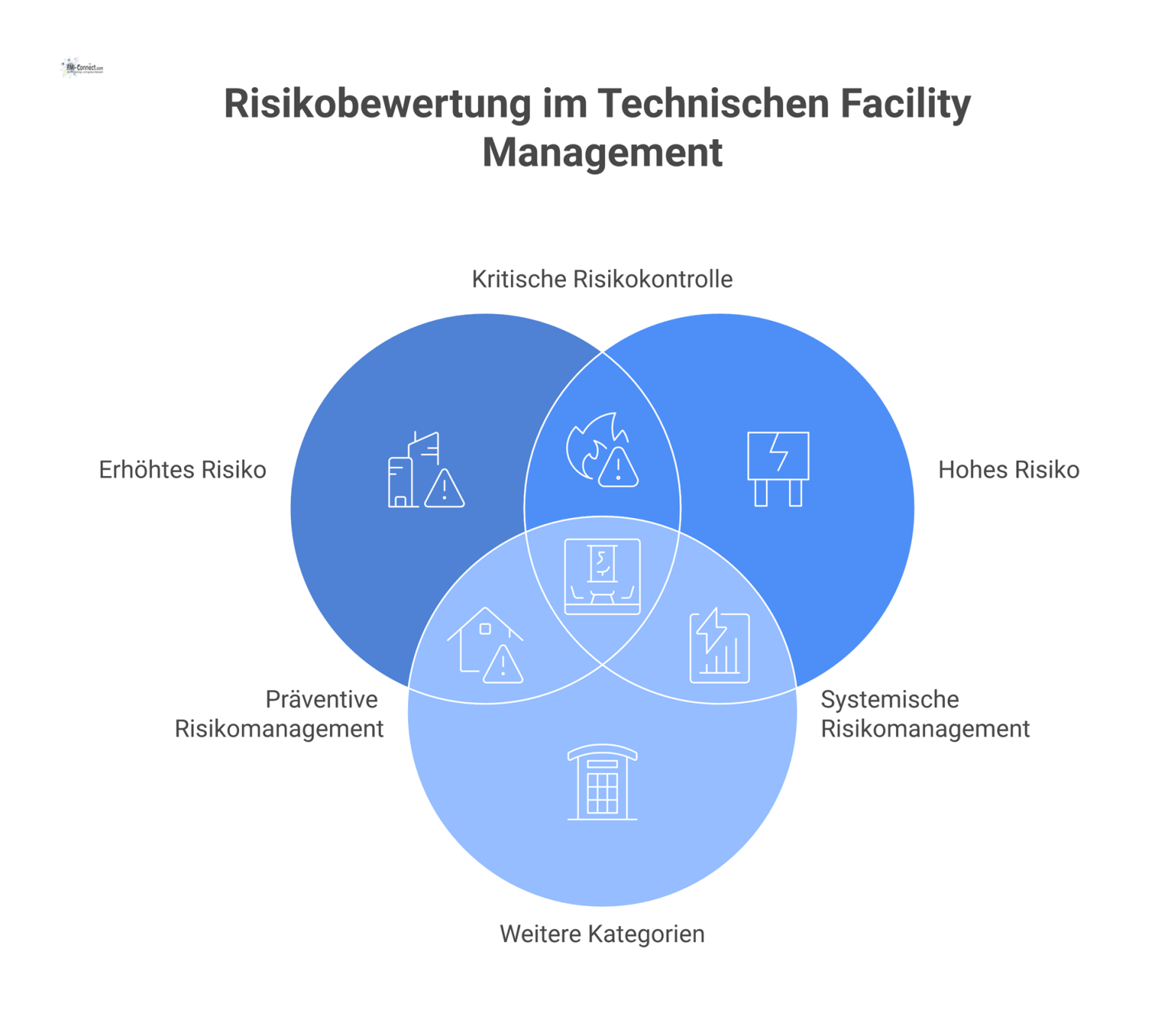 Infografik einer Risiko-Matrix für Technisches Facility Management mit Risikozonen und Kategorien wie Brandschutz, Haustechnische Anlagen und Produktionssicherung.