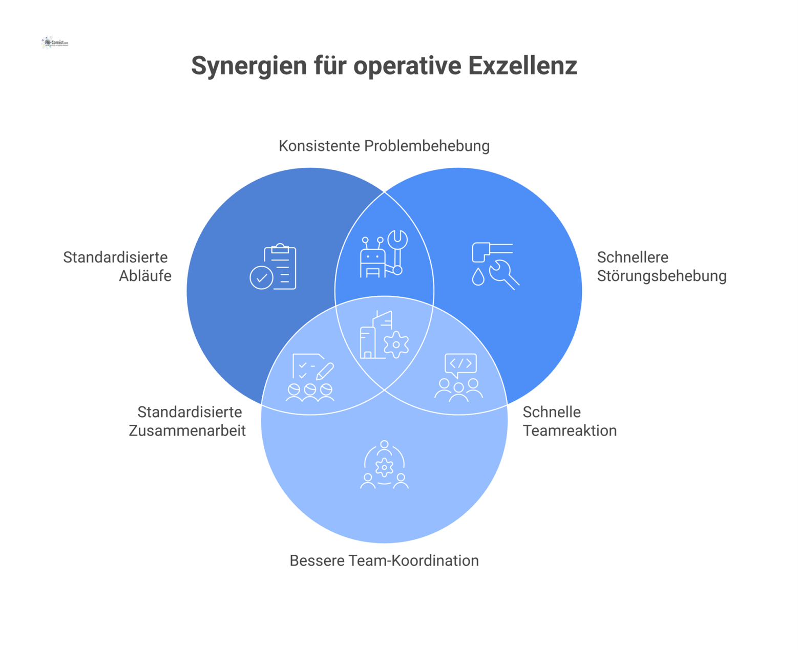Diagramm einer Prozesslandschaft, welche die operative Effizienz durch standardisierte Abläufe, schnelle Störungsbehebung, Koordination und Ressourcenplanung steigert. 