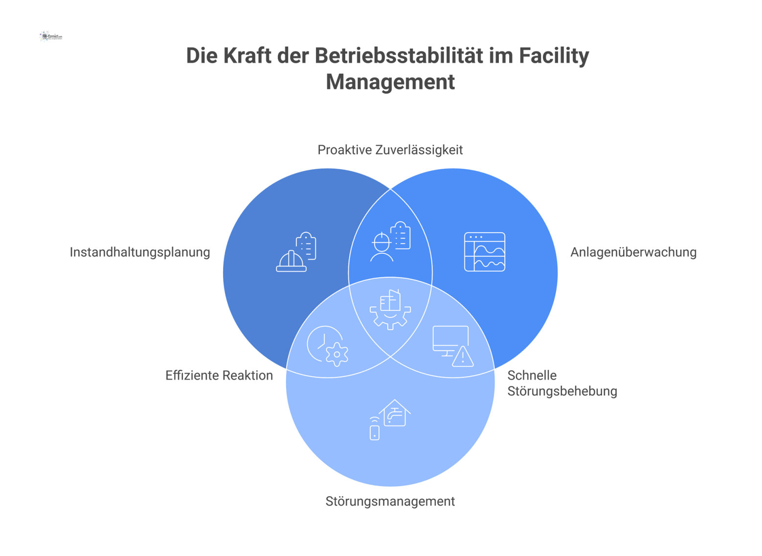 Infografik zur Betriebsstabilität, getragen von den vier Säulen Instandhaltungsplanung, Anlagenüberwachung, Störungsmanagement und Dokumentation, für einen sicheren Gebäudebetrieb.