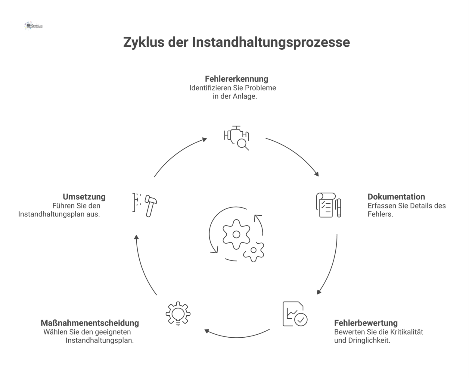 Flussdiagramm des 5-stufigen Instandhaltungsprozesses, der bei der Fehlerbewertung nach Kritikalität und Dringlichkeit in zwei Pfade aufgeteilt wird.