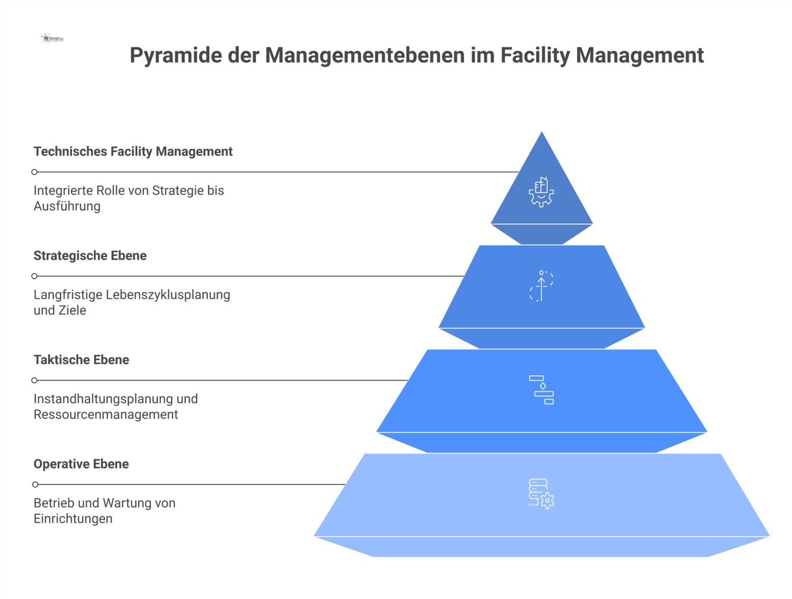 Pyramidendiagramm der drei Managementebenen: Oben strategisch, mittig taktisch, unten operativ.