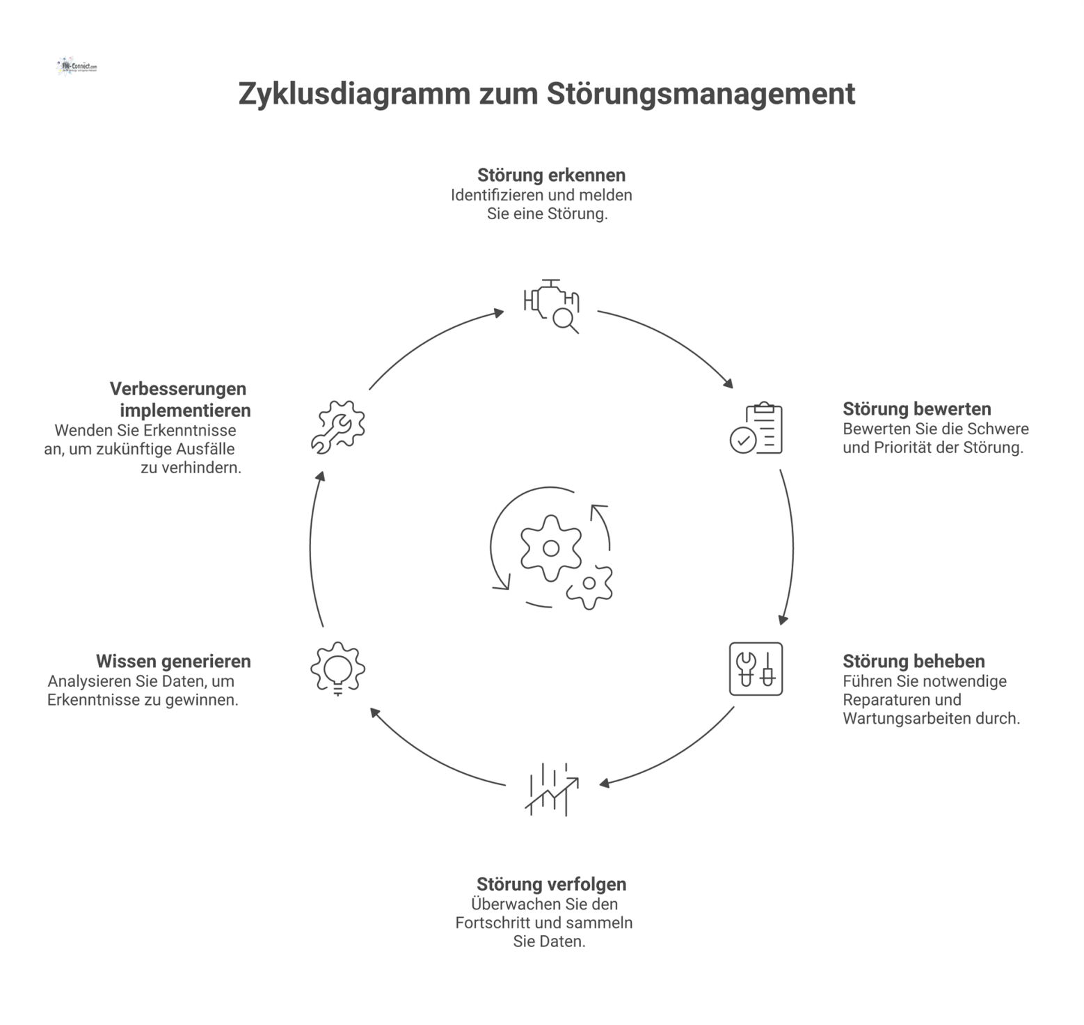 Ein Zyklus-Diagramm für das Störungsmanagement, das die letzte Phase 'Tracking' mit Qualitätskontrolle, Wissensgenerierung und Fehlervermeidung zur kontinuierlichen Verbesserung zeigt.