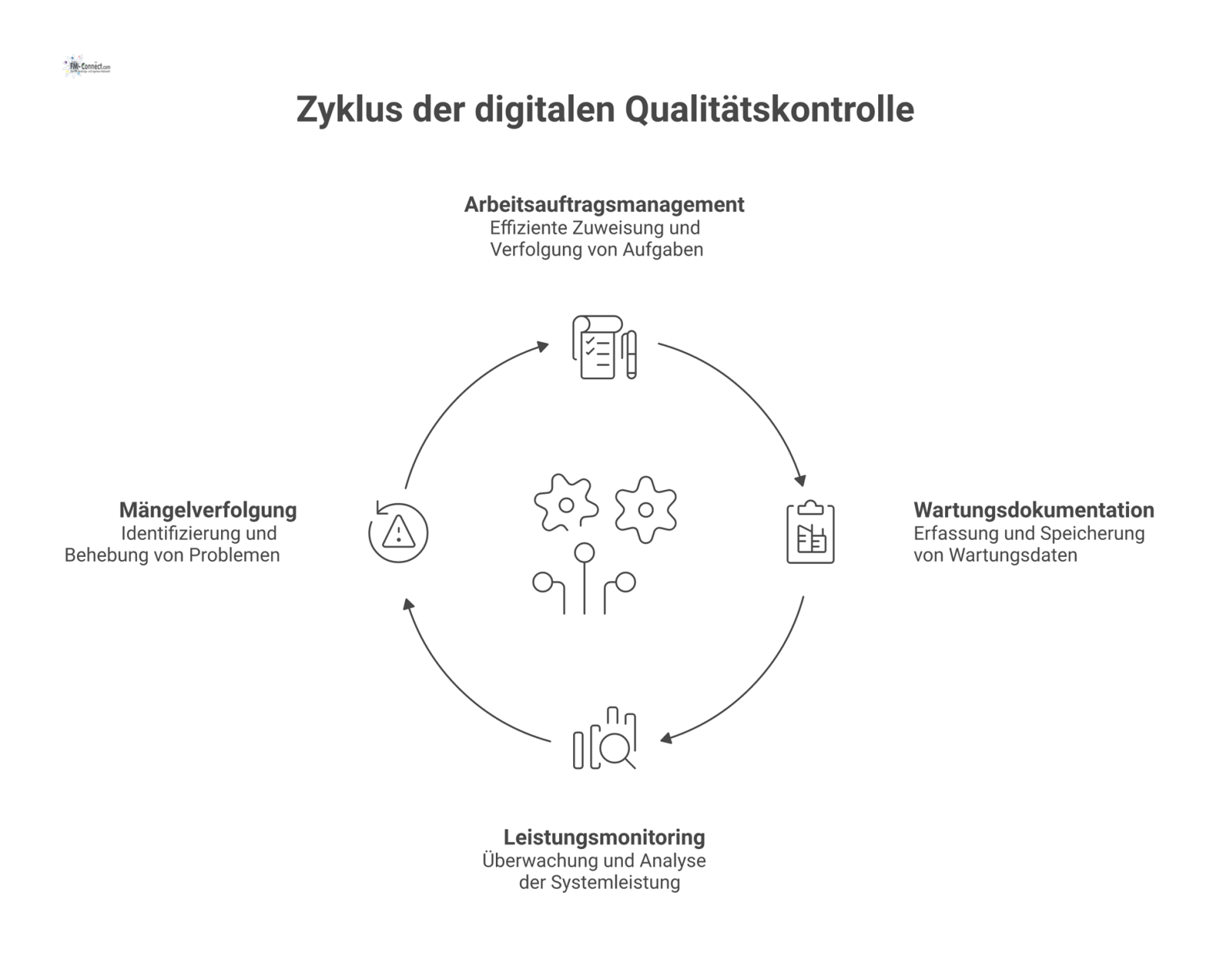 Infografik zu digitalen Systemen für die Qualitätskontrolle, die vier Funktionen wie Leistungsmonitoring ermöglichen und zu Transparenz und Effizienz führen.