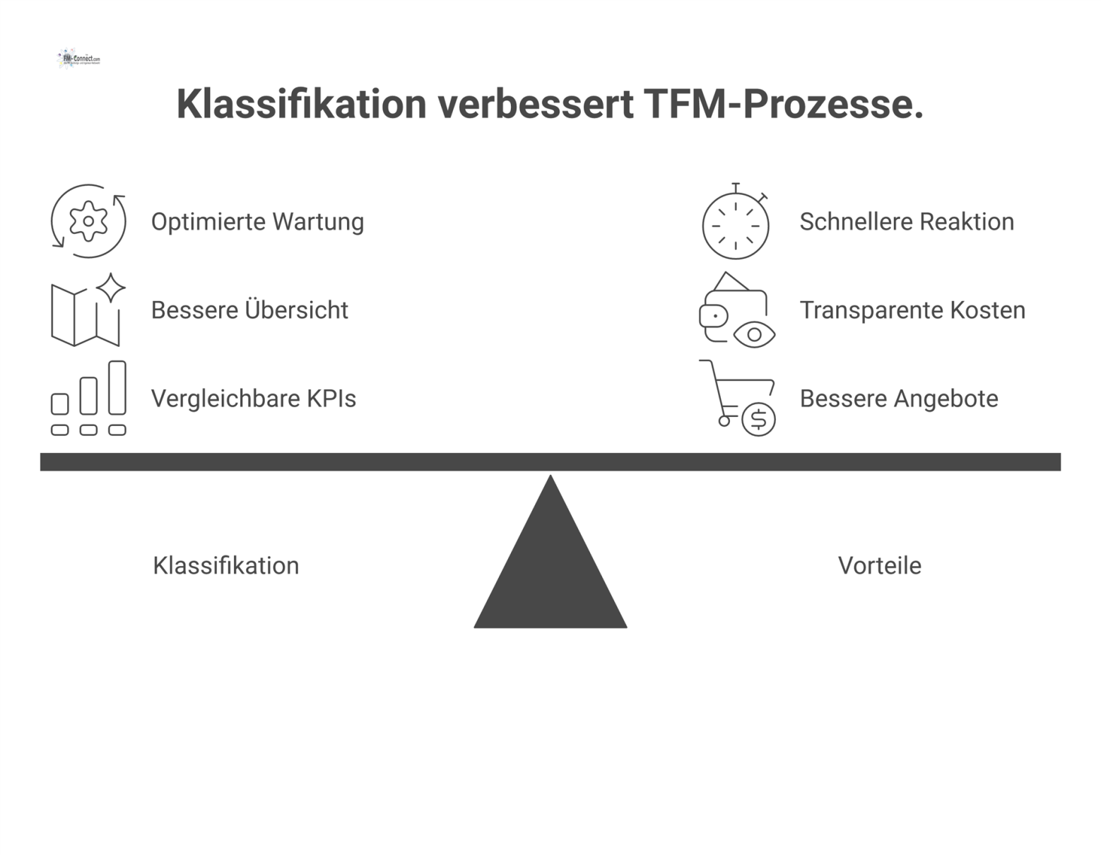Ein Hub-and-Spoke-Diagramm zeigt die Vorteile einer sauberen Klassifikation im TFM für sechs Kernprozesse wie Instandhaltung und Reporting.