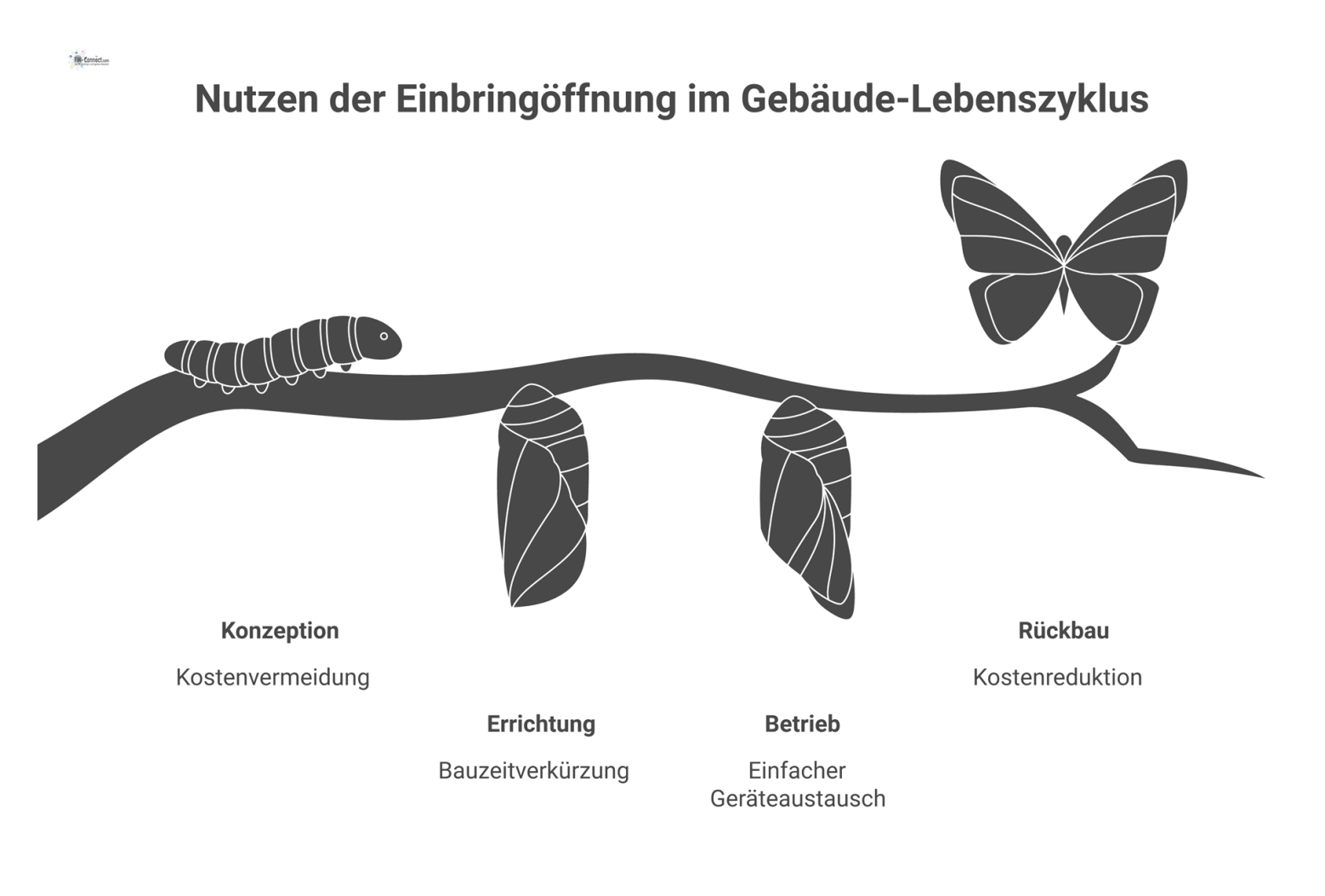 Timeline-Infografik, die den Nutzen einer Einbringöffnung in vier Phasen des Gebäude-Lebenszyklus darstellt: Konzeption, Errichtung, Betrieb und Rückbau.