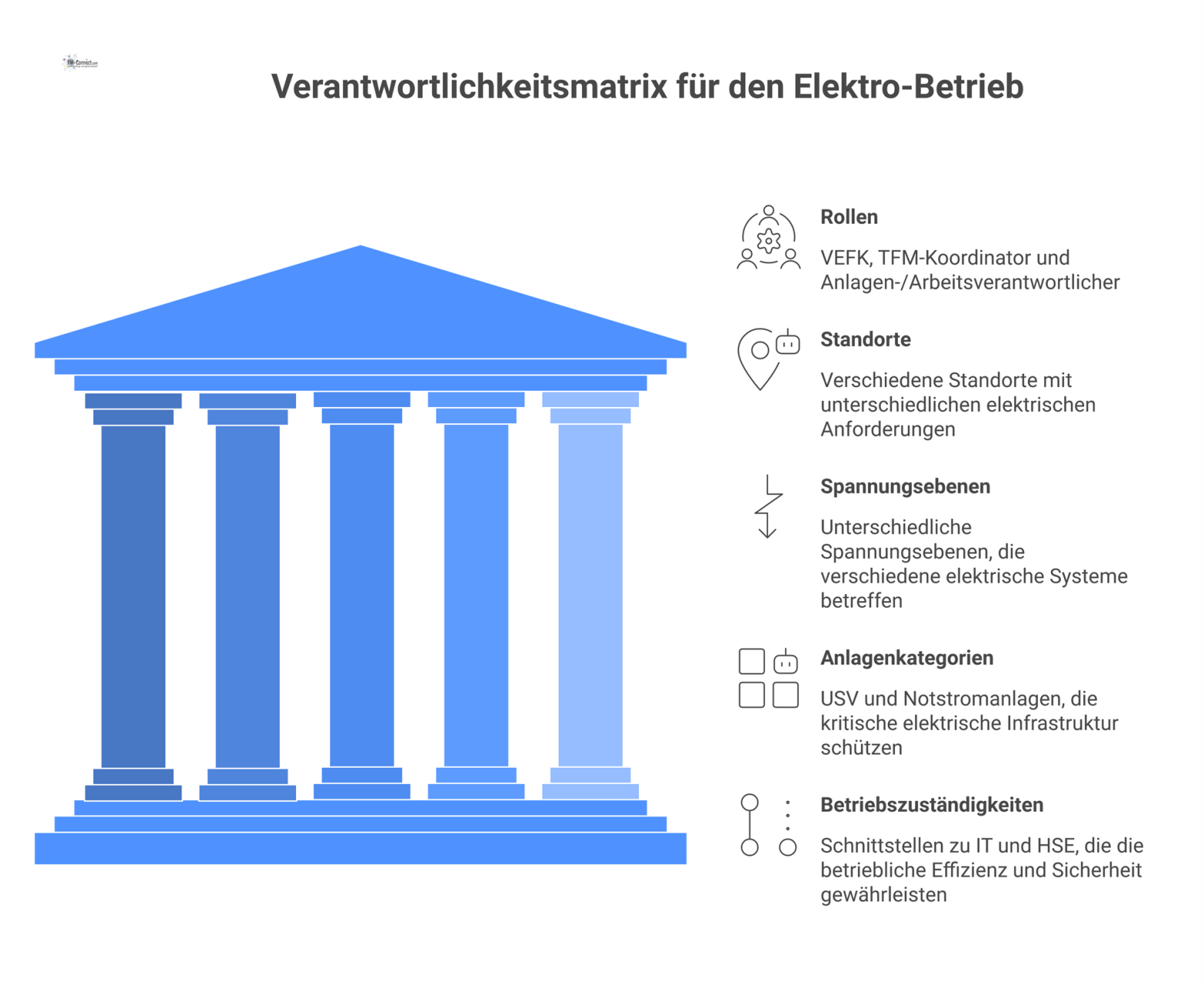 Matrix-Diagramm der Verantwortlichkeiten im Elektro-Betrieb, welches Rollen wie VEFK und TFM-Koordinator den Bereichen Standorte und Spannungsebenen zuordnet.