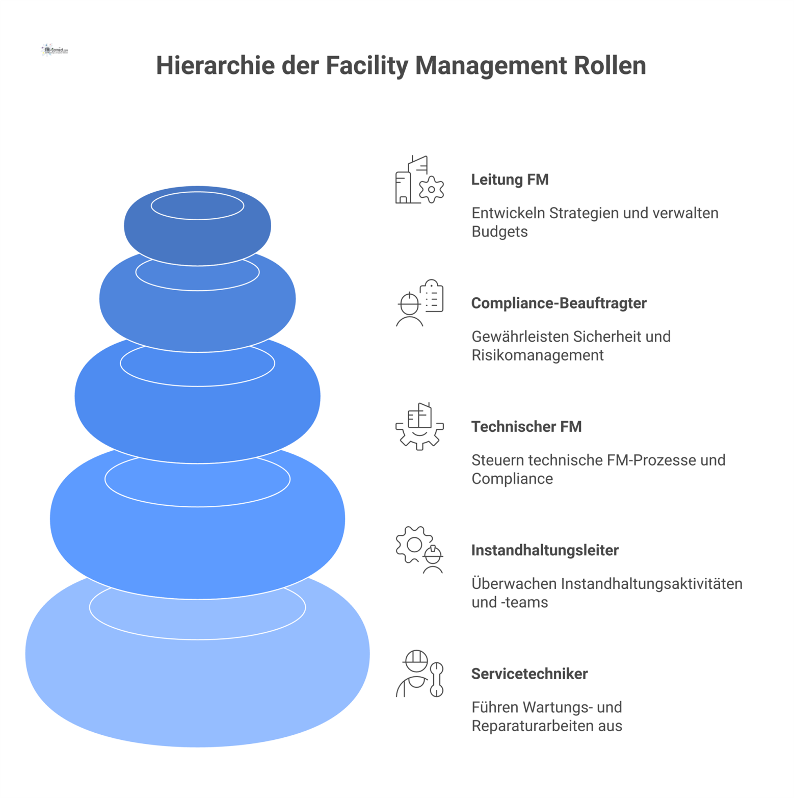 Organigramm mit 5 hierarchischen Schlüsselrollen im Technischen Facility Management, von der Leitung bis zum Servicetechniker, inklusive deren Hauptverantwortlichkeiten.