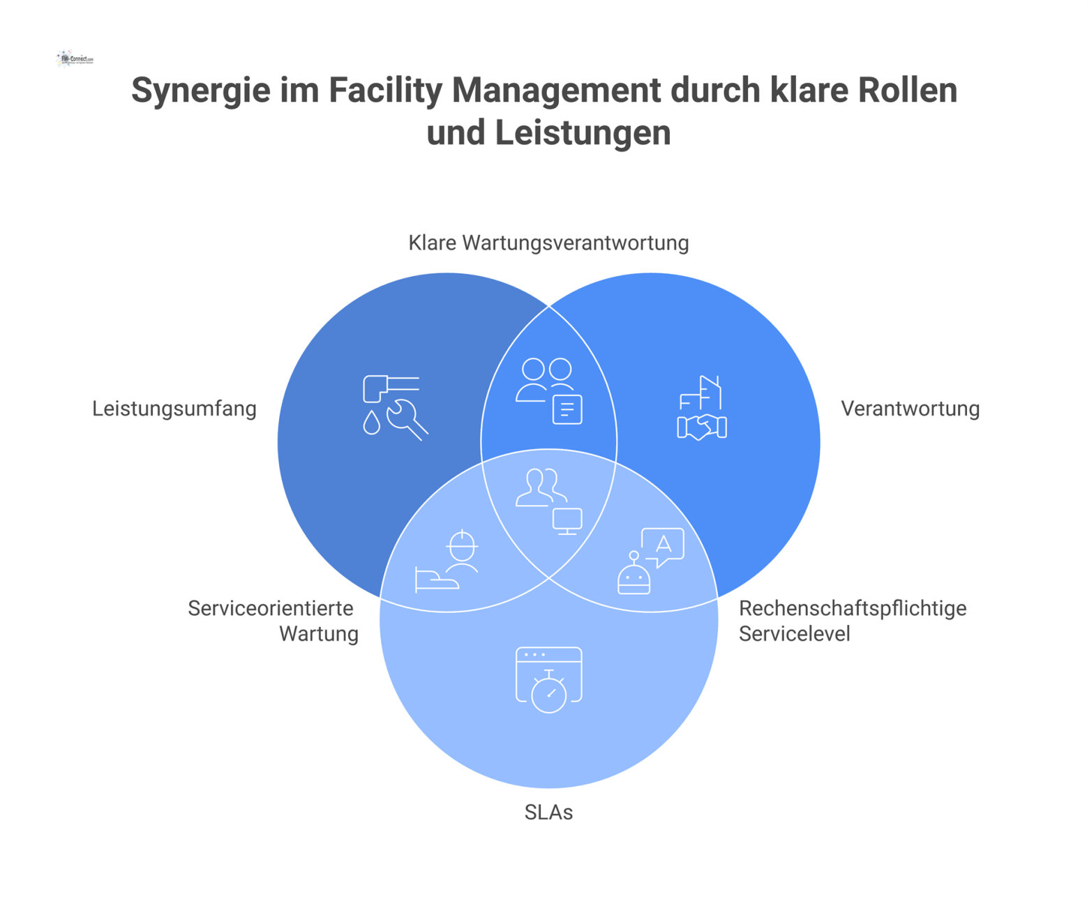 Infografik, die die vier Strukturelemente Leistungsumfang, Verantwortung, SLAs und Berichtswesen im Technischen Facility Management zur klaren Rollendefinition darstellt.