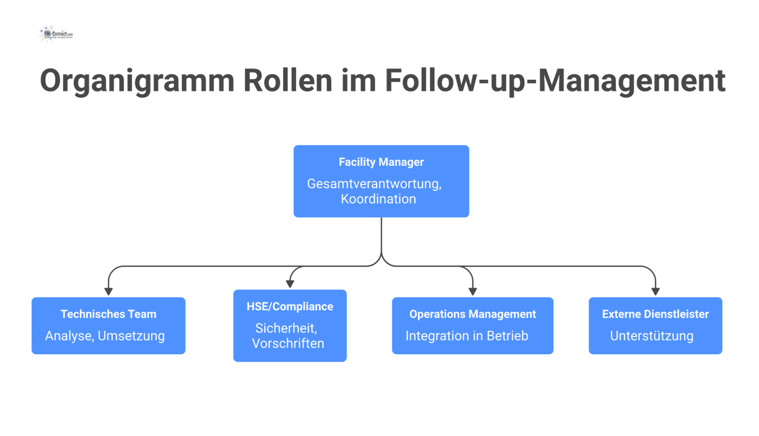 Organigramm, das den Facility Manager als zentralen Koordinator für technisches Team, HSE/Compliance, Operations Management und externe Dienstleister darstellt.