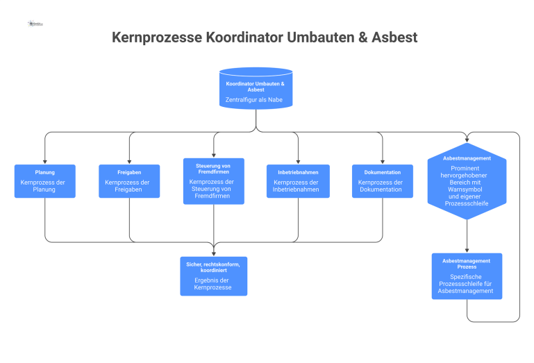 Kernprozesse Koordinator Umbauten & Asbest Infografik mit dem Koordinator für Umbauten & Asbest im Zentrum, von dem die Kernprozesse als Speichen ausgehen.
