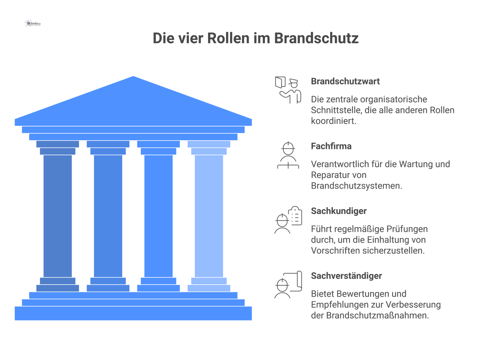 Organigramm der vier Rollen im Brandschutz: der zentrale Brandschutzwart koordiniert Fachfirma, Sachkundigen und Sachverständigen.