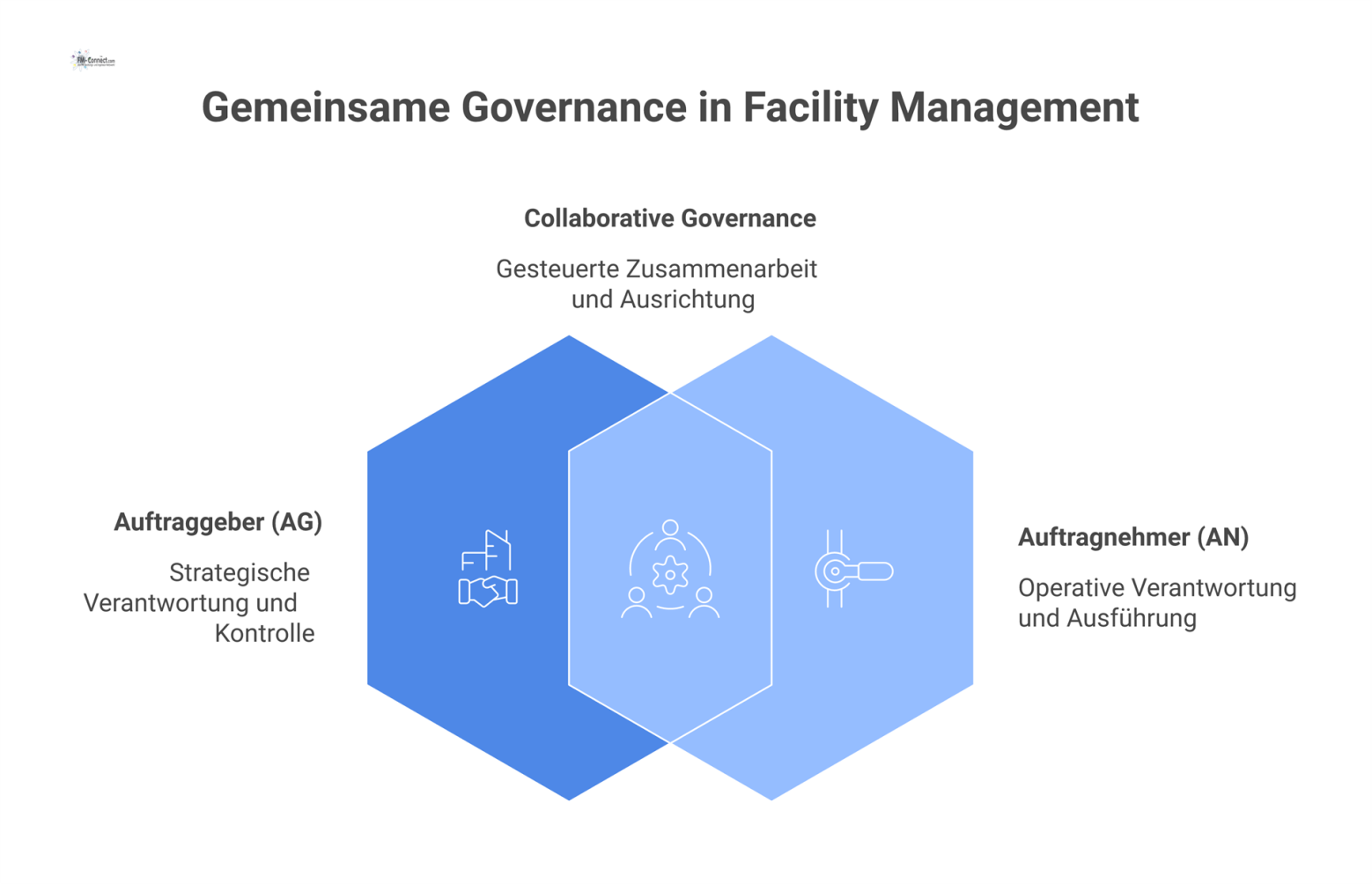 Diagramm der Rollenverteilung zwischen Auftraggeber (strategisch) und Auftragnehmer (operativ), gesteuert durch ein 3-stufiges Governance-Modell.