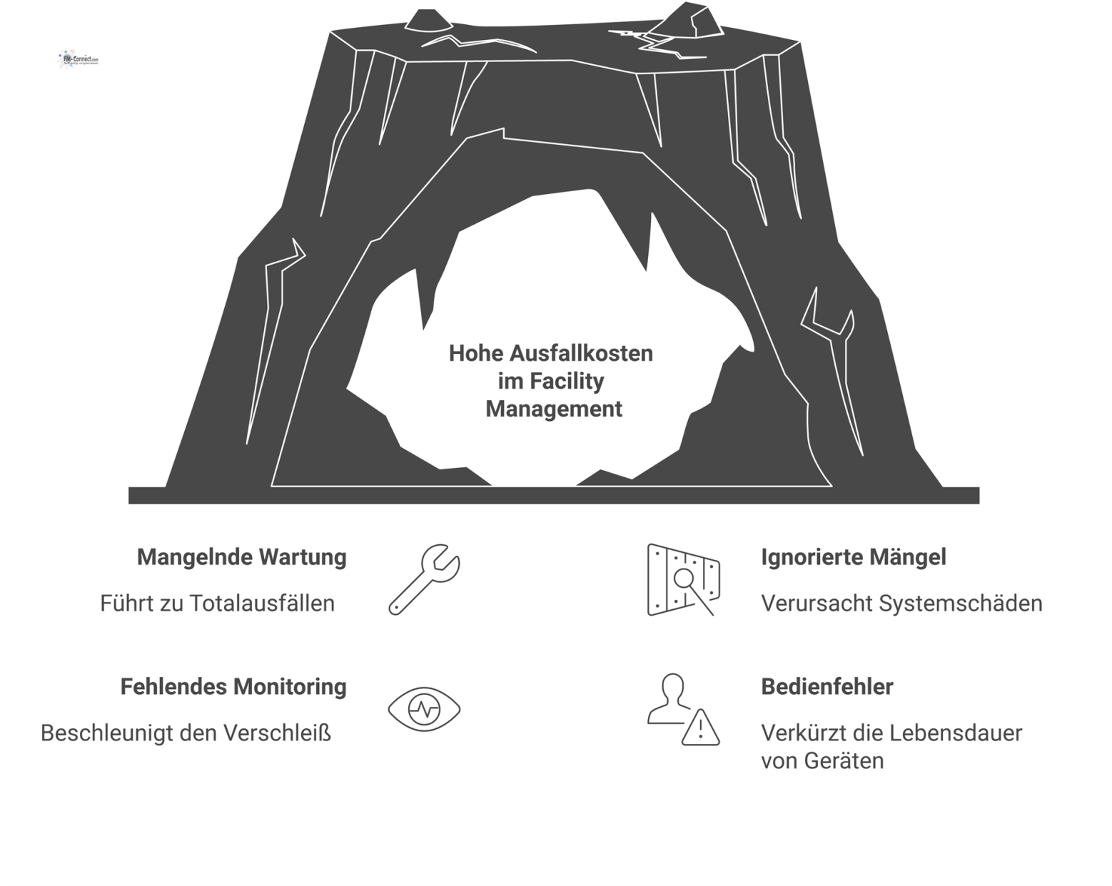 Ein Ursache-Wirkungs-Diagramm zeigt vier Hauptursachen für hohe Ausfallkosten im Facility Management: Mangelnde Wartung, ignorierte Mängel, fehlendes Monitoring und Bedienfehler.