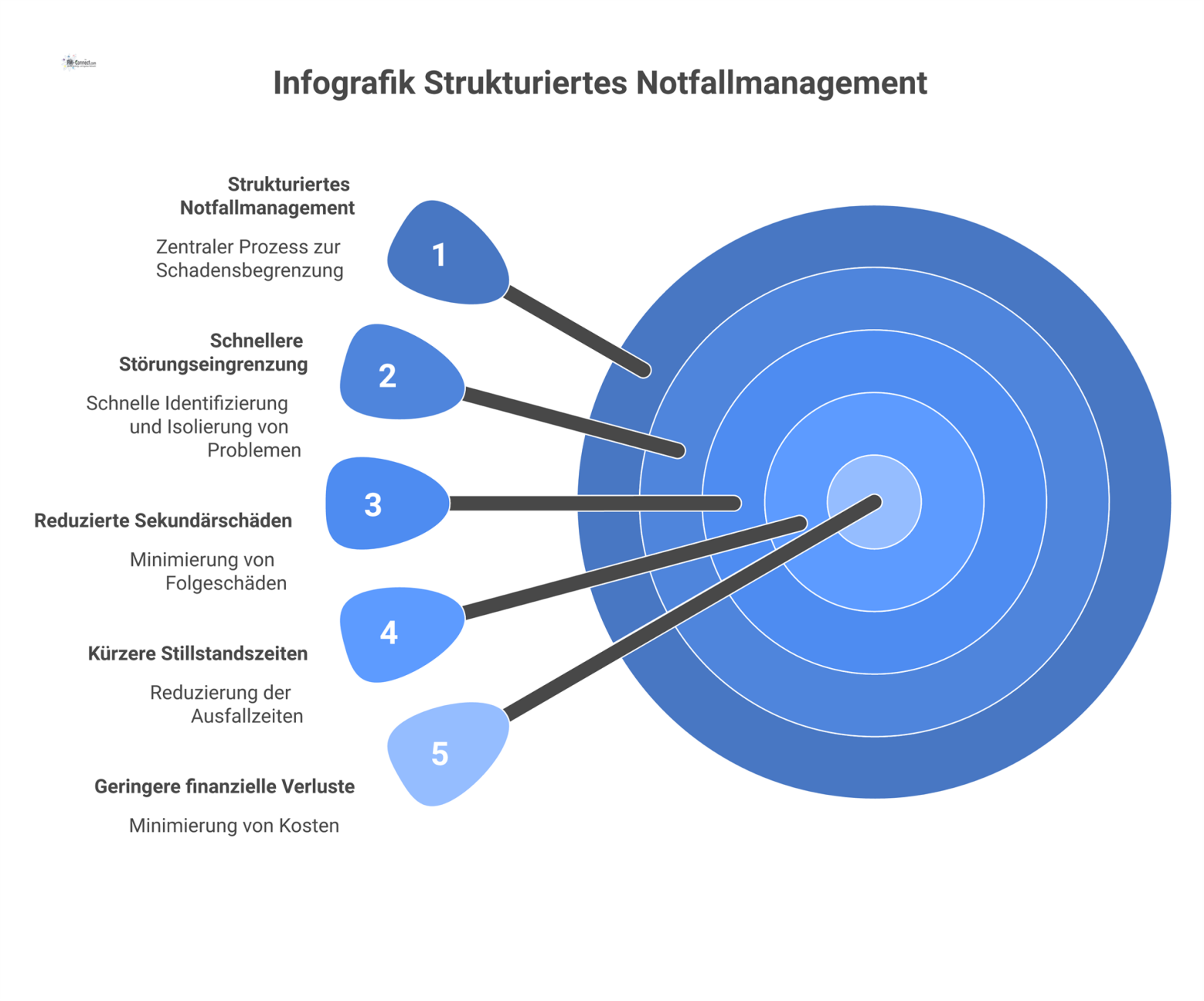 Infografik mit dem zentralen Knoten „Strukturiertes Notfallmanagement“, von dem vier Zweige zu den Vorteilen wie Störungseingrenzung und kürzeren Stillstandszeiten abgehen. 