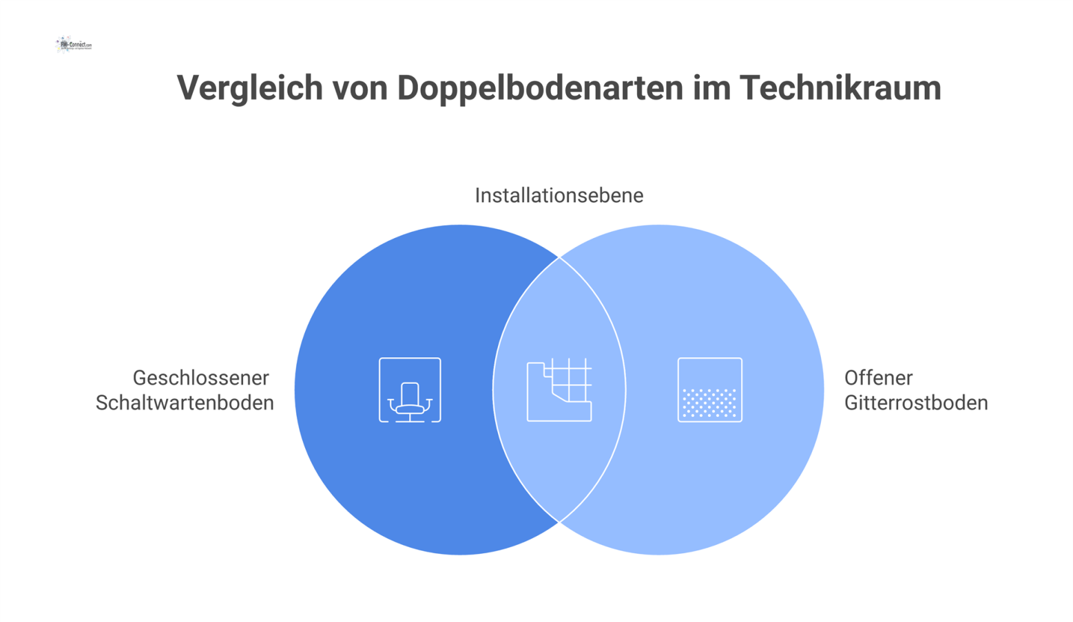 Technische 3D-Infografik eines Technikraums im Querschnitt mit zwei Arten von Doppelböden über einer Installationsebene mit sichtbaren Kabeln.