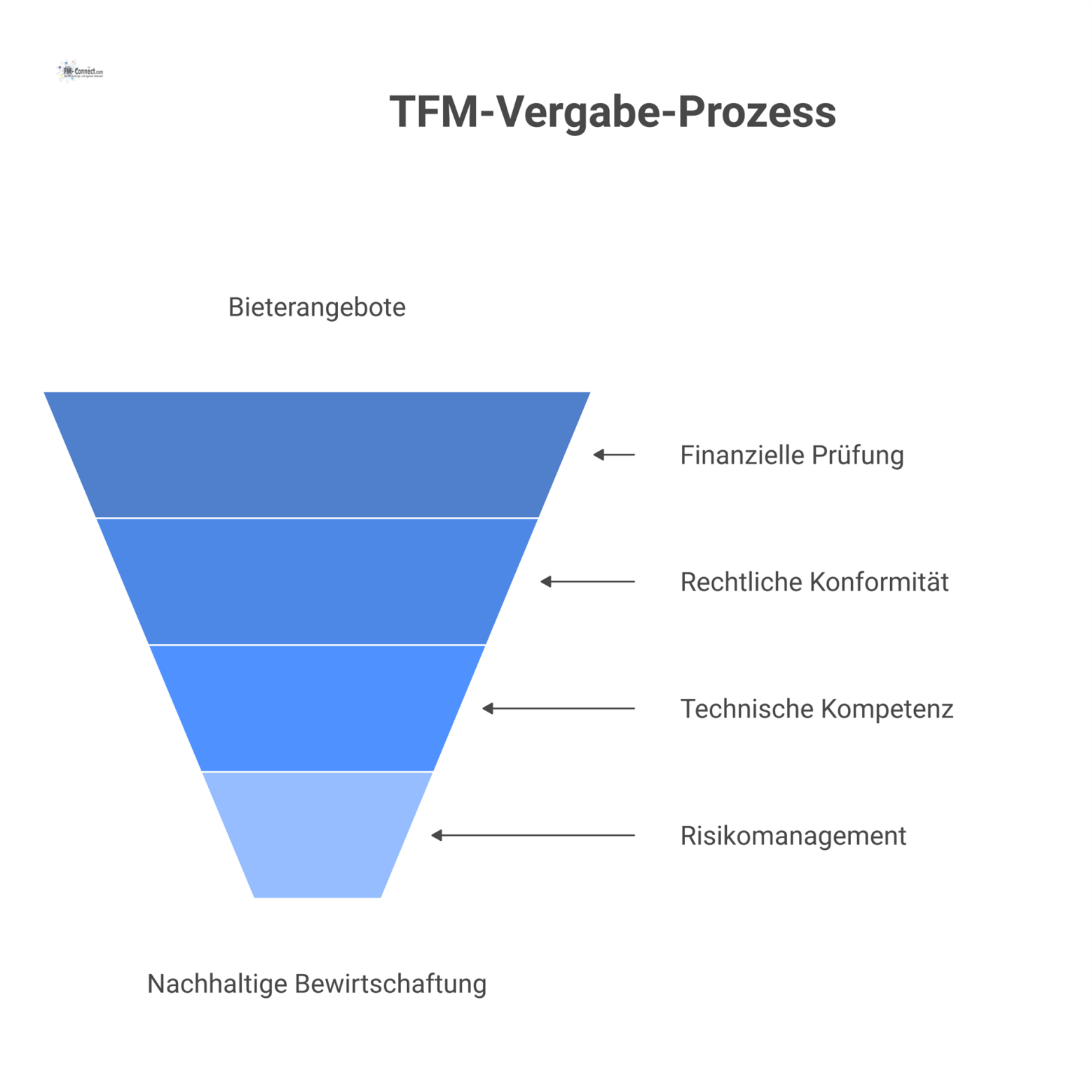 Infografik zur ganzheitlichen Bieterprüfung mit den Schlüsselfaktoren finanzielle Eignung, rechtliche Konformität, technische Kompetenz und Risikomanagement.