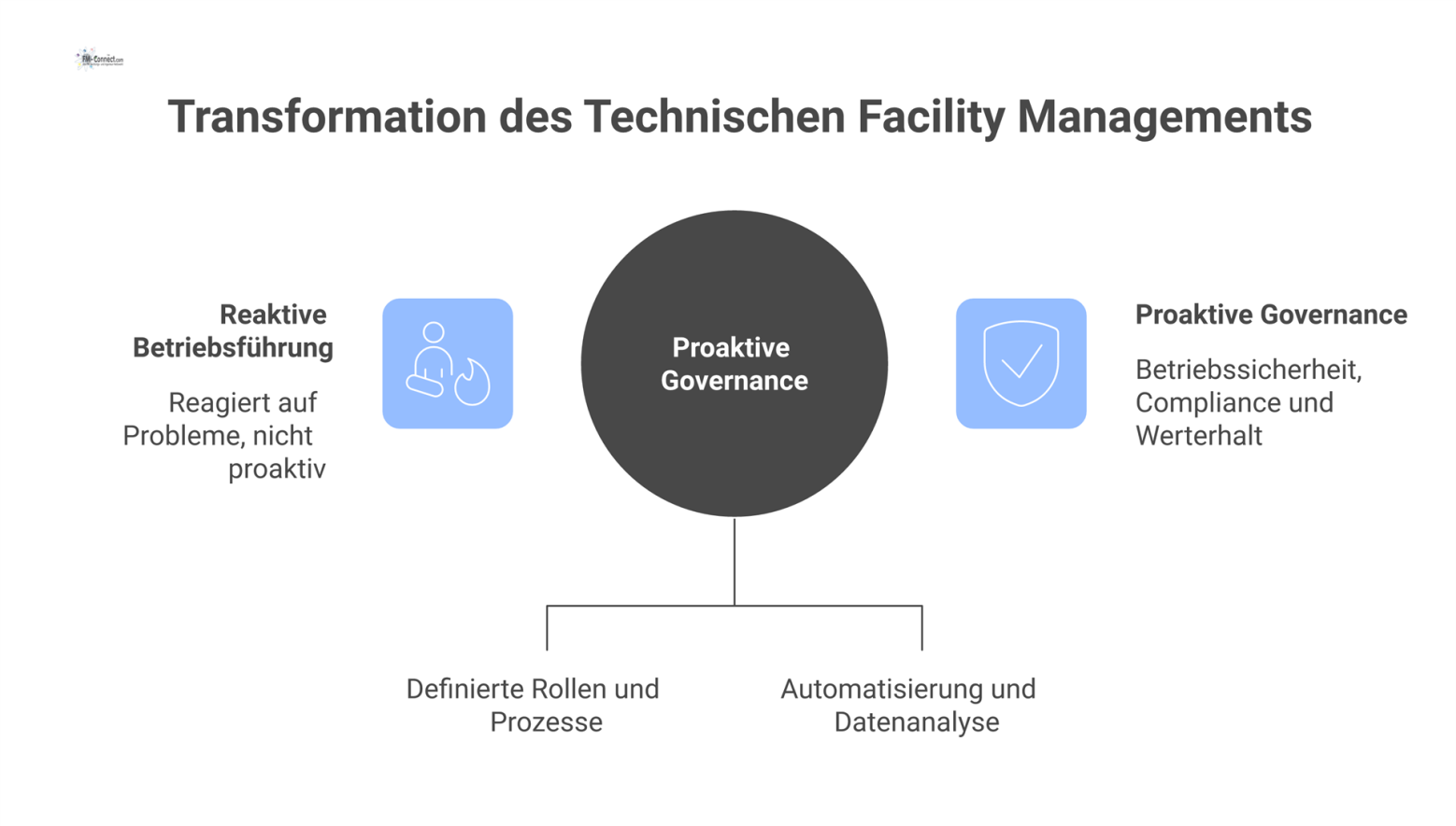 Flussdiagramm, das den Wandel im Technischen Facility Management von reaktiver Betriebsführung zu proaktiver Governance durch digitale Unterstützung zeigt. 