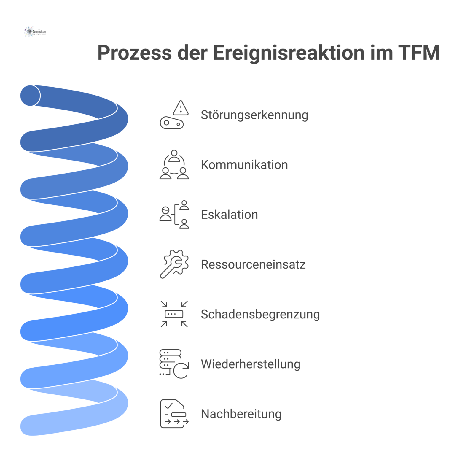 Flussdiagramm, das die sieben Phasen der Ereignisreaktion im Technischen Facility Management von der Störungserkennung bis zur Nachbereitung visualisiert.