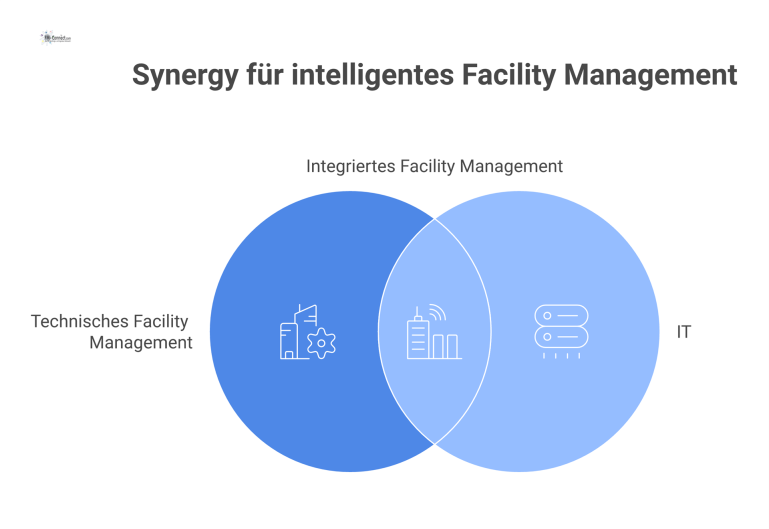 Infografik, die zeigt, wie IT-Infrastruktur Gebäudetechnik vernetzt und Daten von Sensoren auf einem Dashboard für die Überwachung visualisiert.