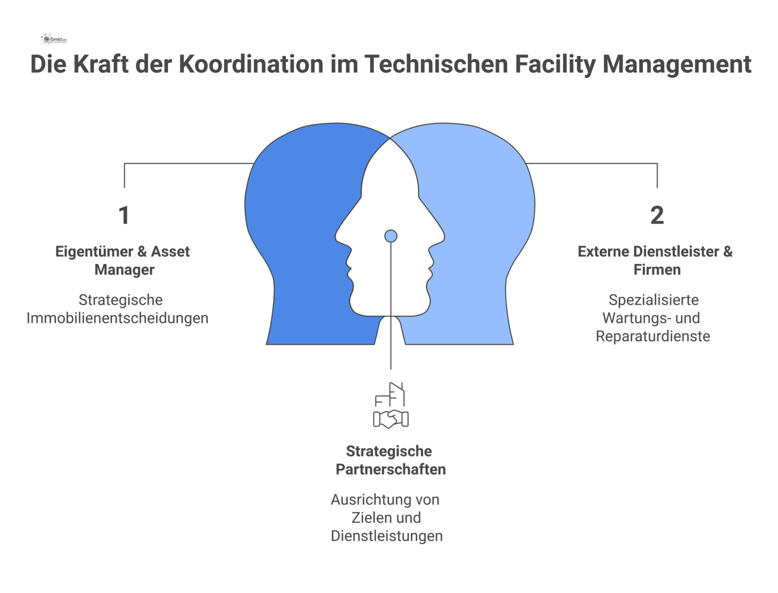 Netzwerkdiagramm des Technischen Facility Managements im Zentrum, das professionelle Koordination mit Eigentümern, Dienstleistern, Behörden und Nutzern visualisiert.