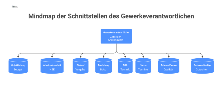 Mindmap der Schnittstellen des Gewerkeverantwortlichen Ein Mindmap-Diagramm mit dem Gewerkeverantwortlichen im Zentrum, verbunden mit acht Schnittstellen, darunter Objektleitung, Einkauf, Bauleitung und Arbeitssicherheit.