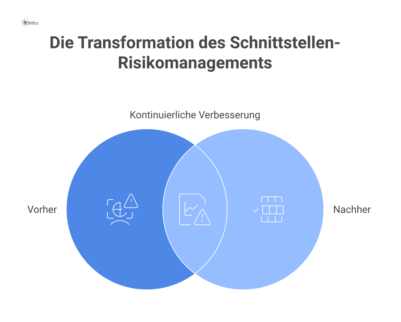 Ein Vorher-Nachher-Diagramm, das die Transformation von einem chaotischen Netzwerk mit Risiken zu einem geordneten, stabilen System zeigt. 