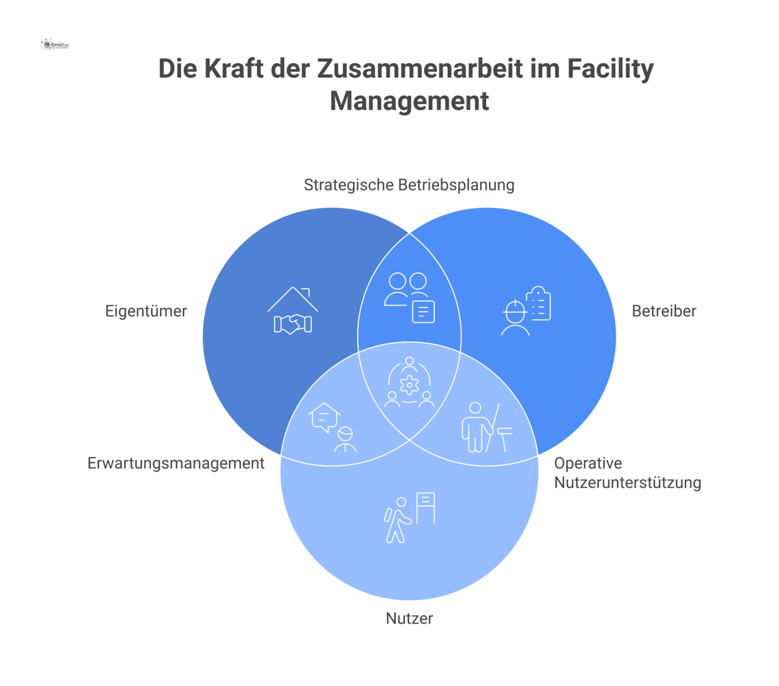 Infografik zeigt Technisches Facility Management als zentralen Knoten, der die vier Stakeholder Eigentümer, Betreiber, Nutzer und Dienstleister miteinander verbindet.