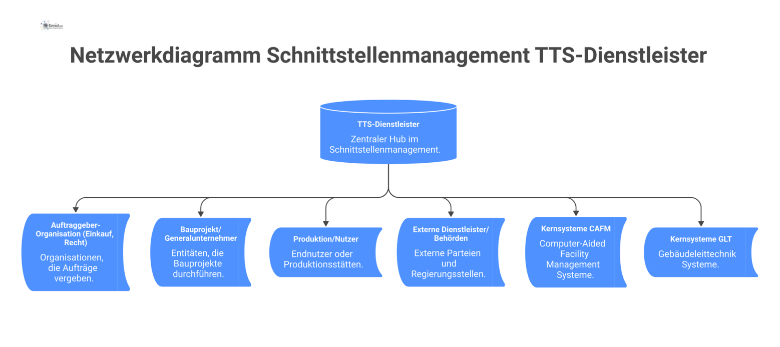 Netzwerkdiagramm zum Schnittstellenmanagement mit dem TTS-Dienstleister als zentralem Hub. Dieser ist mit Auftraggebern, Bauprojekten, Nutzern, Dienstleistern und Kernsystemen verbunden.